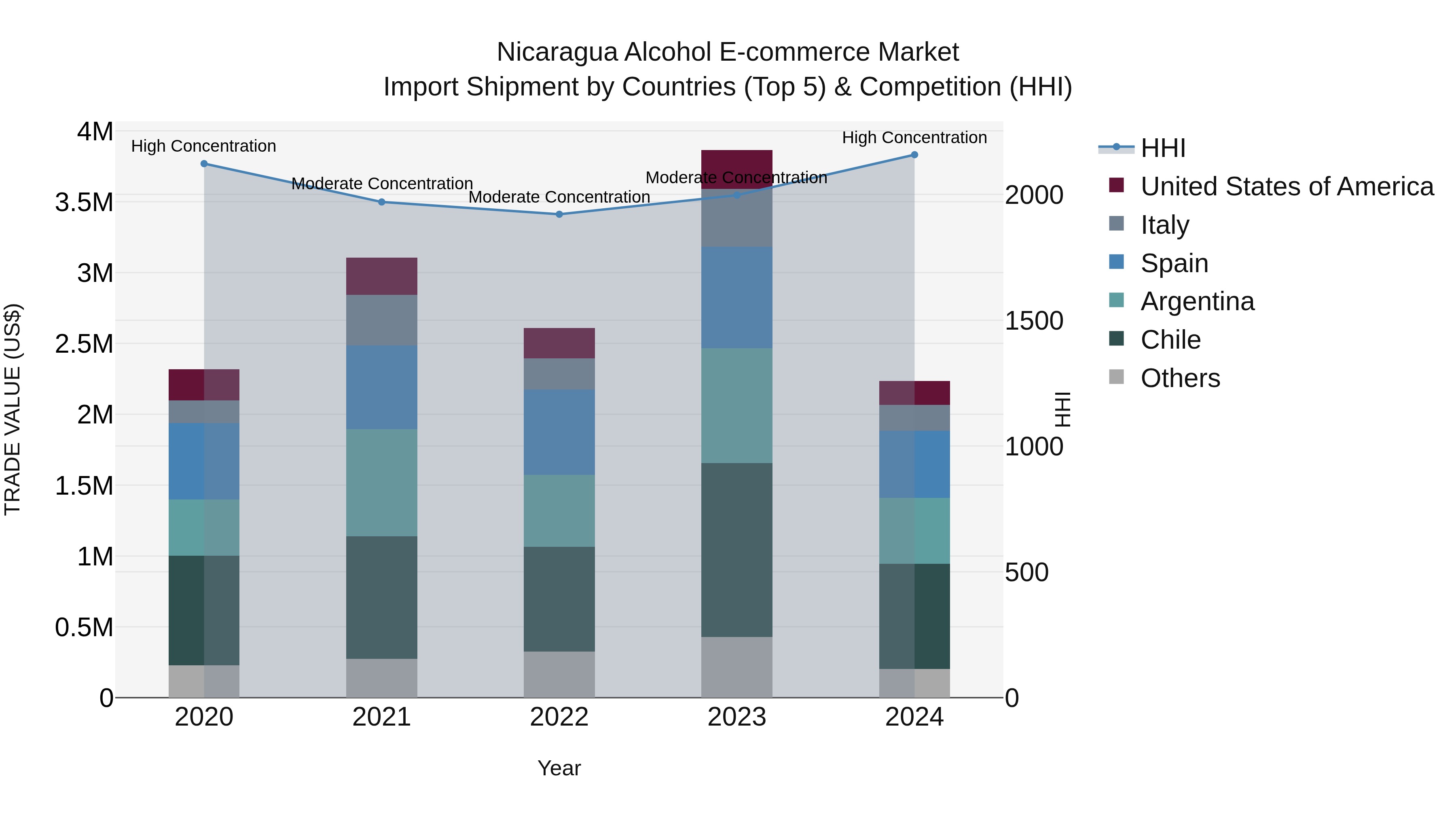 Nicaragua Alcohol E-commerce Market: Top 5 Importing Countries and Market Competition (HHI) Analysis