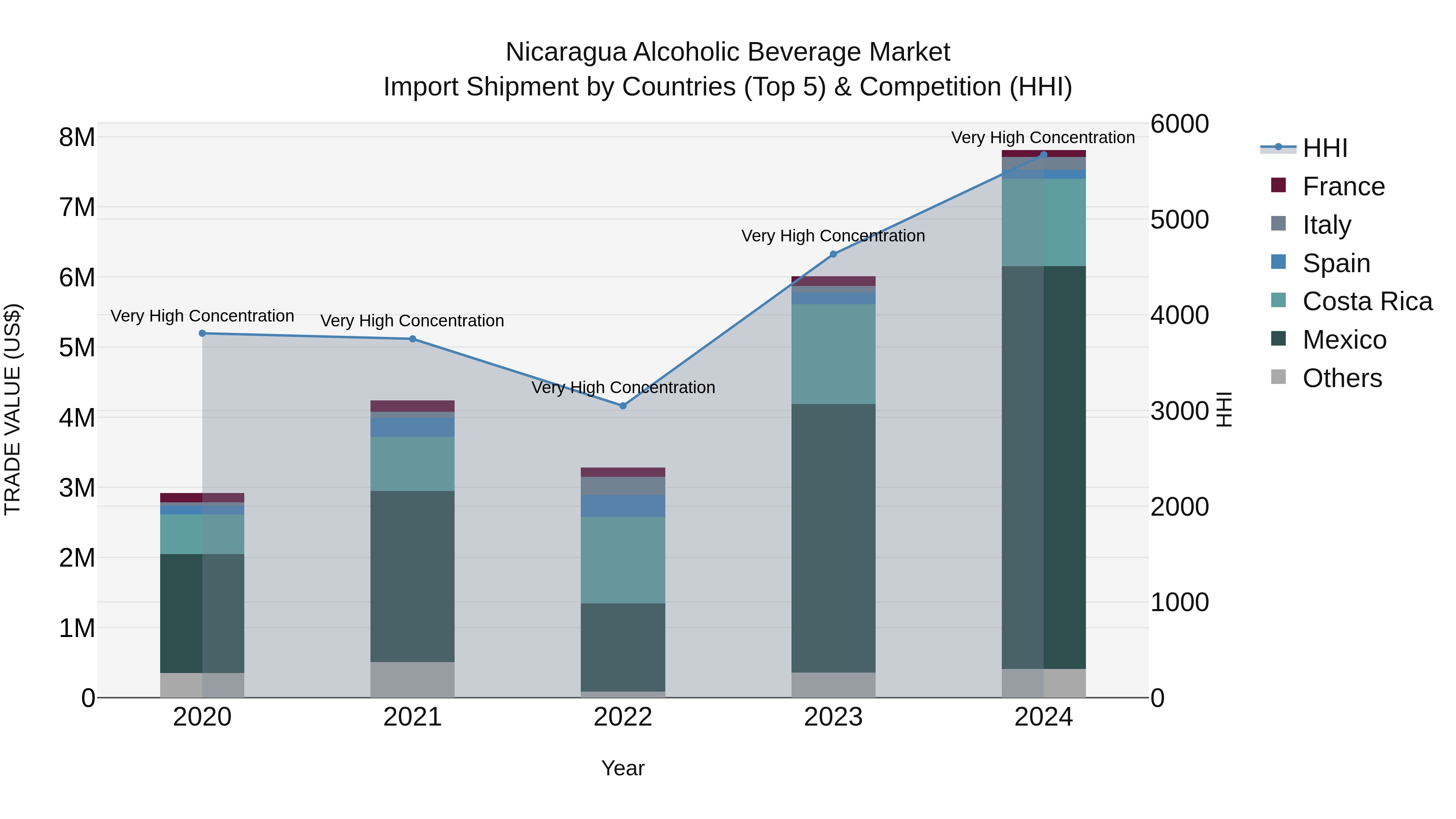 Nicaragua Alcoholic Beverage Market: Top 5 Importing Countries and Market Competition (HHI) Analysis