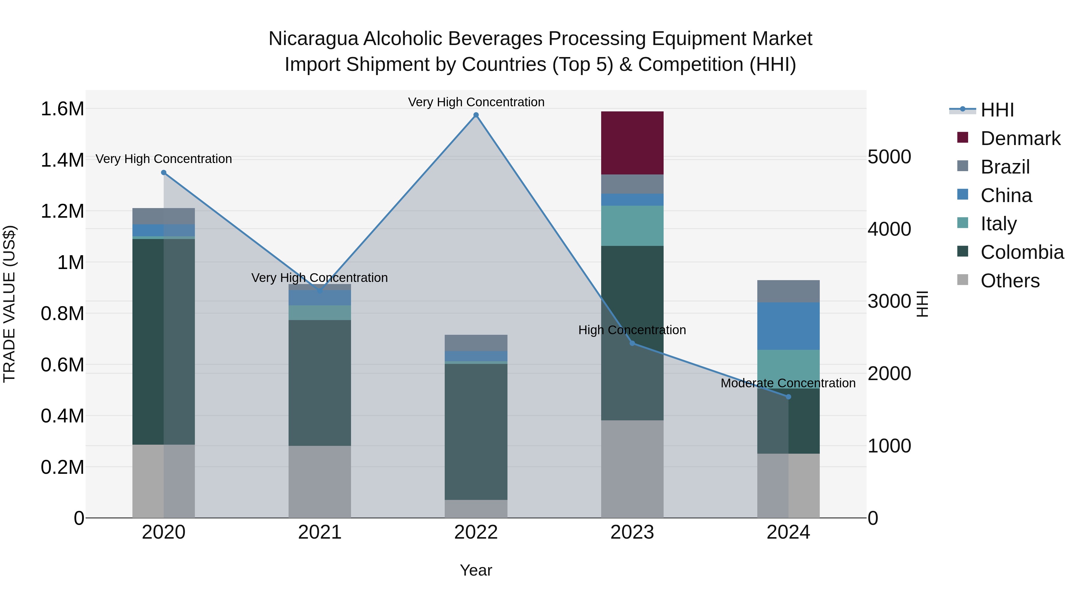 Nicaragua Alcoholic Beverages Processing Equipment Market: Top 5 Importing Countries and Market Competition (HHI) Analysis
