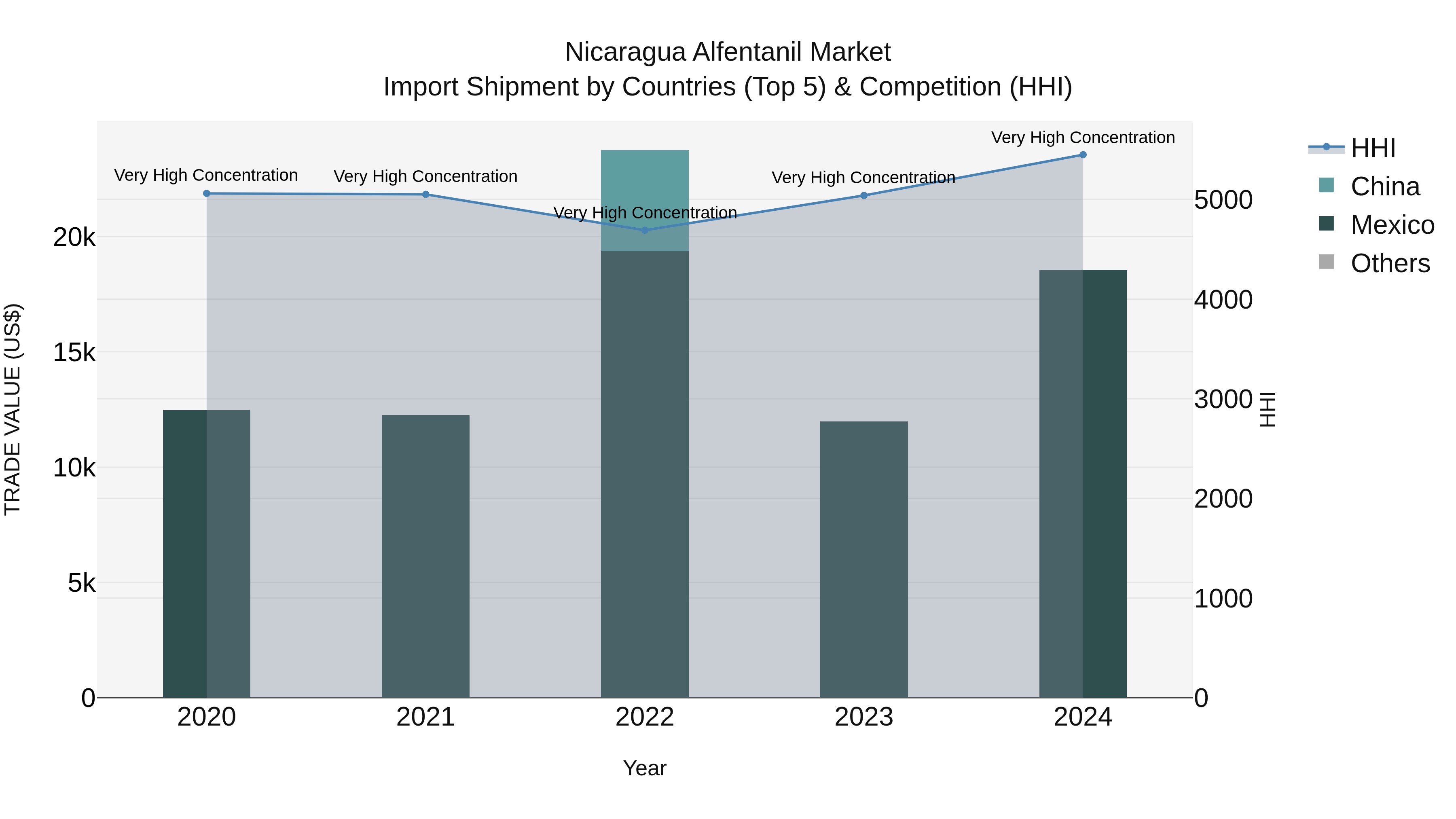 Nicaragua Alfentanil Market: Top 5 Importing Countries and Market Competition (HHI) Analysis