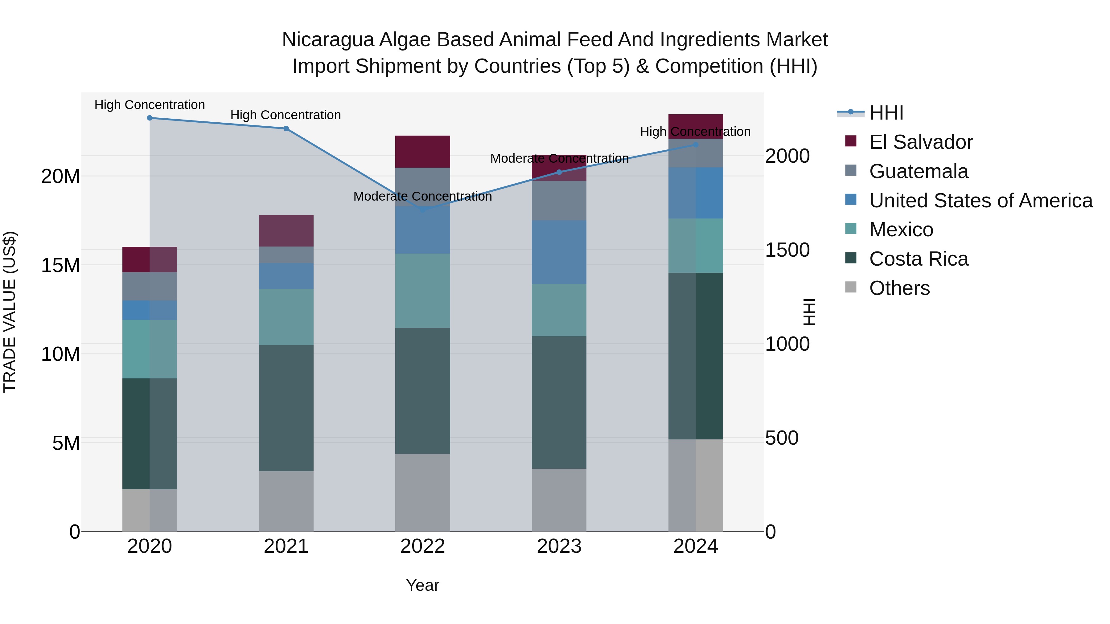 Nicaragua Algae Based Animal Feed and Ingredients Market: Top 5 Importing Countries and Market Competition (HHI) Analysis