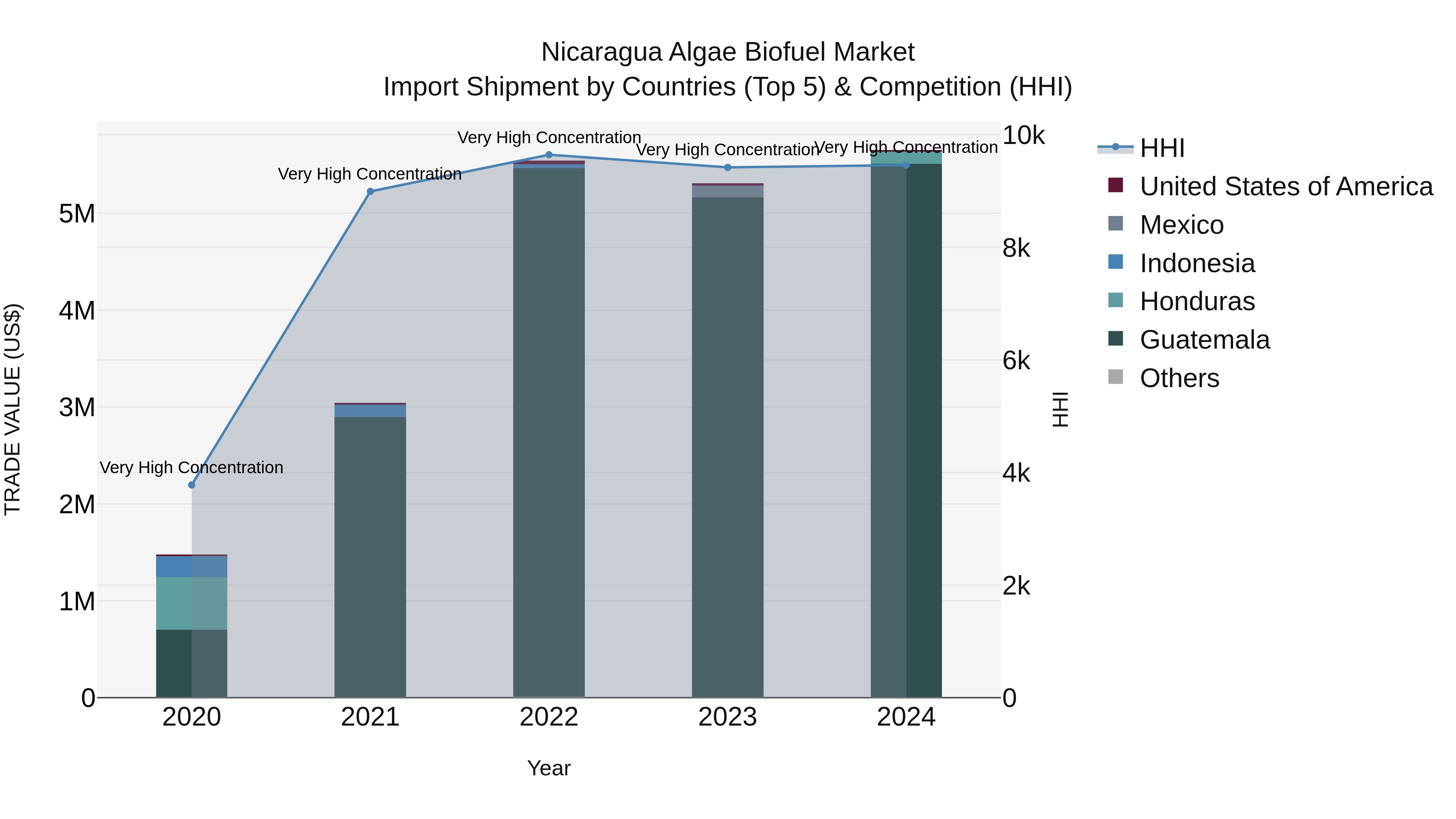 Nicaragua Algae Biofuel Market: Top 5 Importing Countries and Market Competition (HHI) Analysis