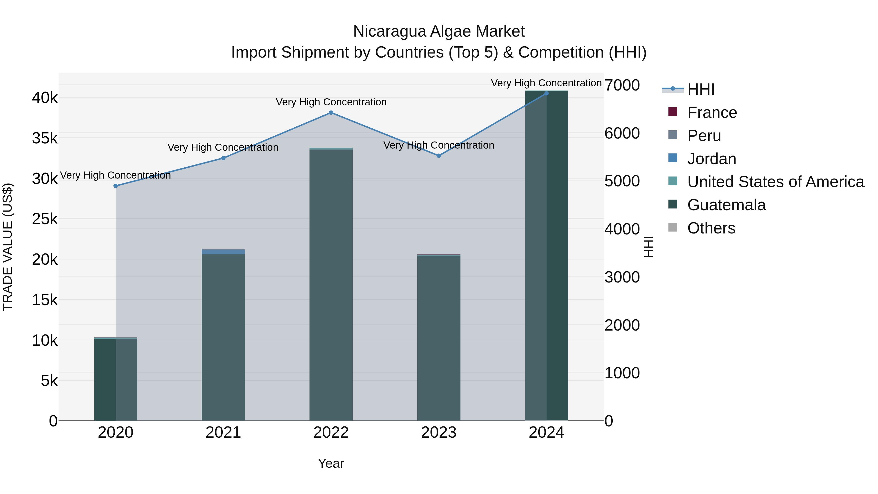 Nicaragua Algae Market: Top 5 Importing Countries and Market Competition (HHI) Analysis