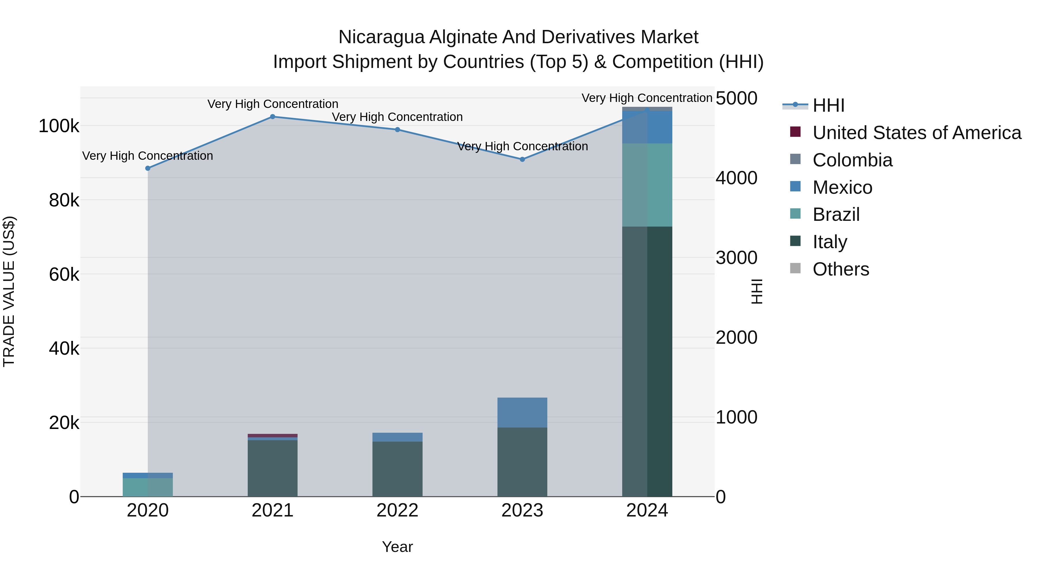 Nicaragua Alginate and Derivatives Market: Top 5 Importing Countries and Market Competition (HHI) Analysis