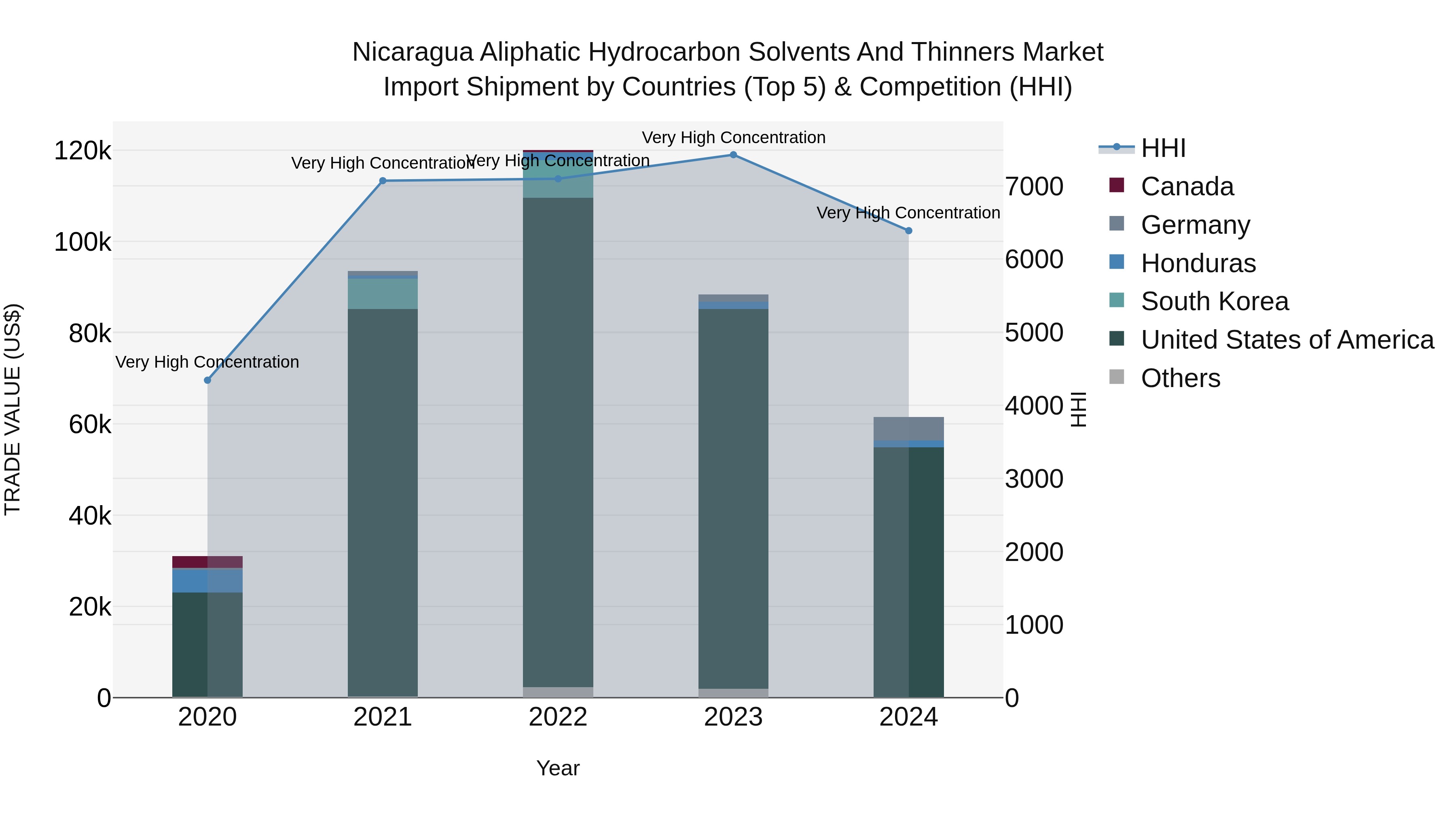 Nicaragua Aliphatic Hydrocarbon Solvents and Thinners Market: Top 5 Importing Countries and Market Competition (HHI) Analysis