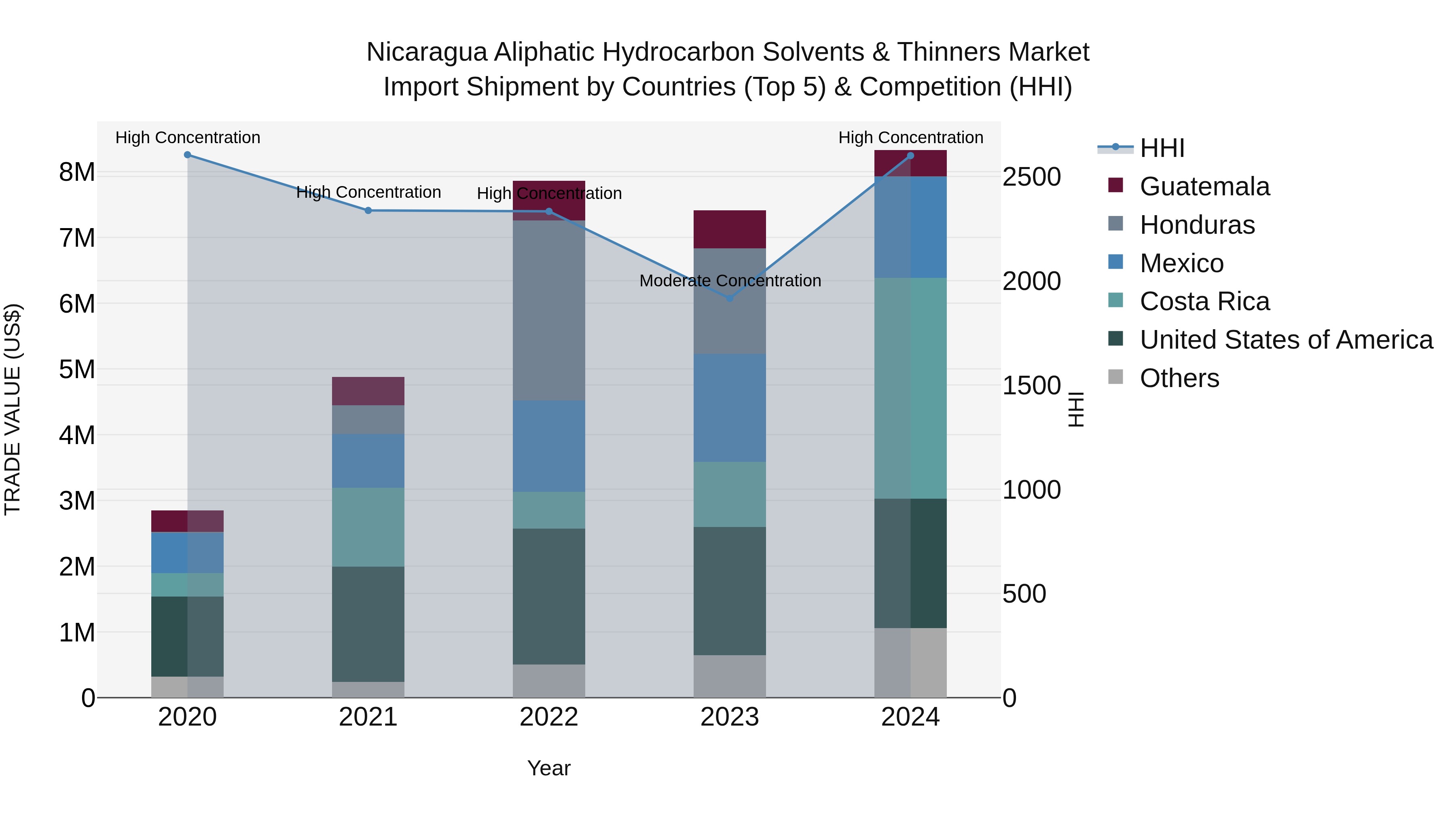 Nicaragua Aliphatic Hydrocarbon Solvents & Thinners Market: Top 5 Importing Countries and Market Competition (HHI) Analysis