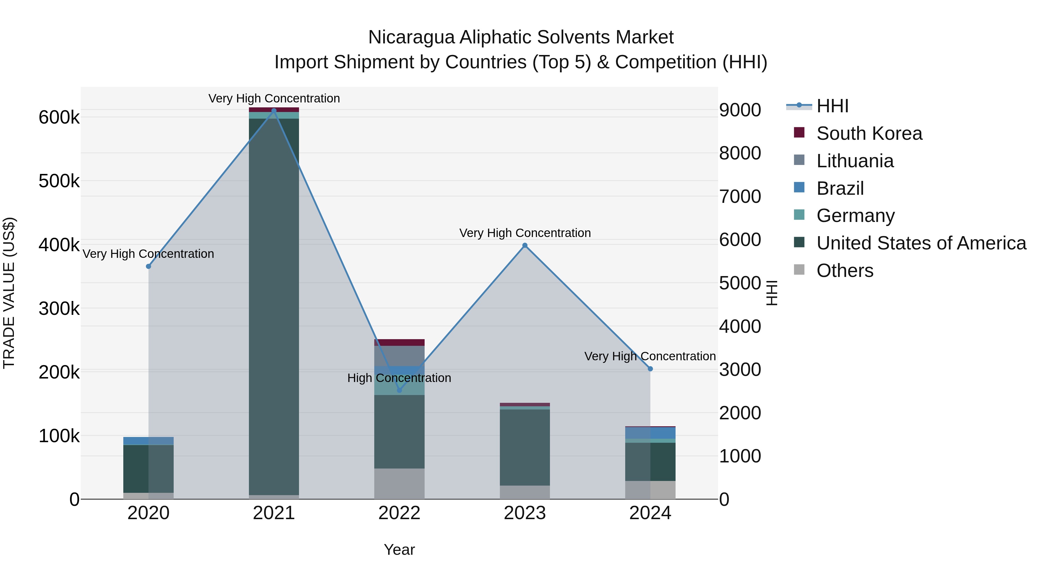 Nicaragua Aliphatic Solvents Market: Top 5 Importing Countries and Market Competition (HHI) Analysis