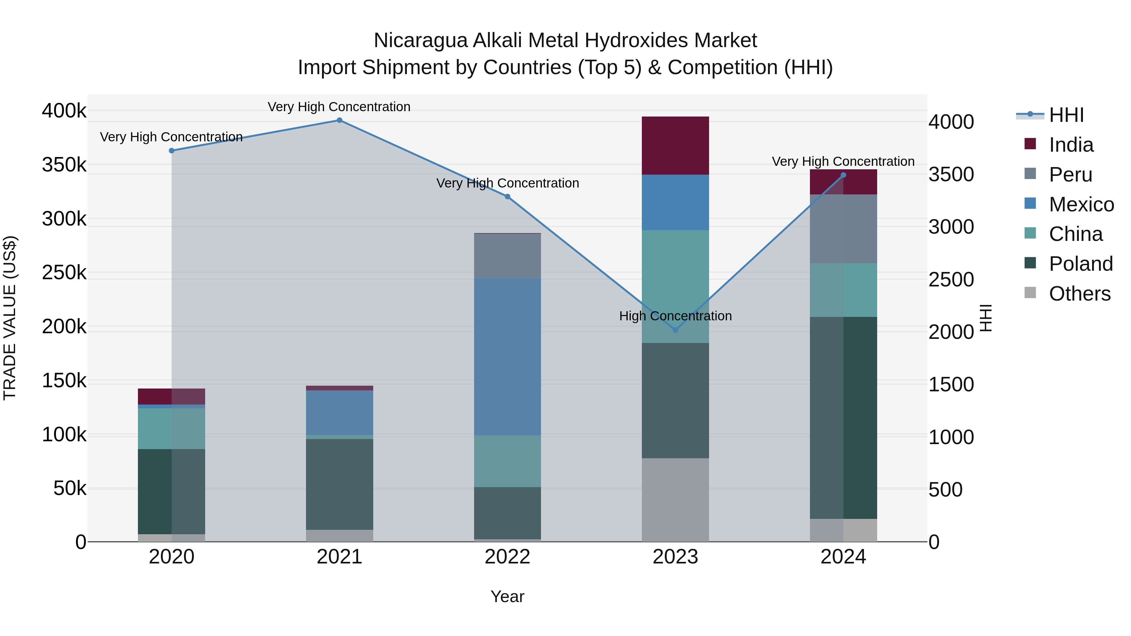 Nicaragua Alkali Metal Hydroxides Market: Top 5 Importing Countries and Market Competition (HHI) Analysis
