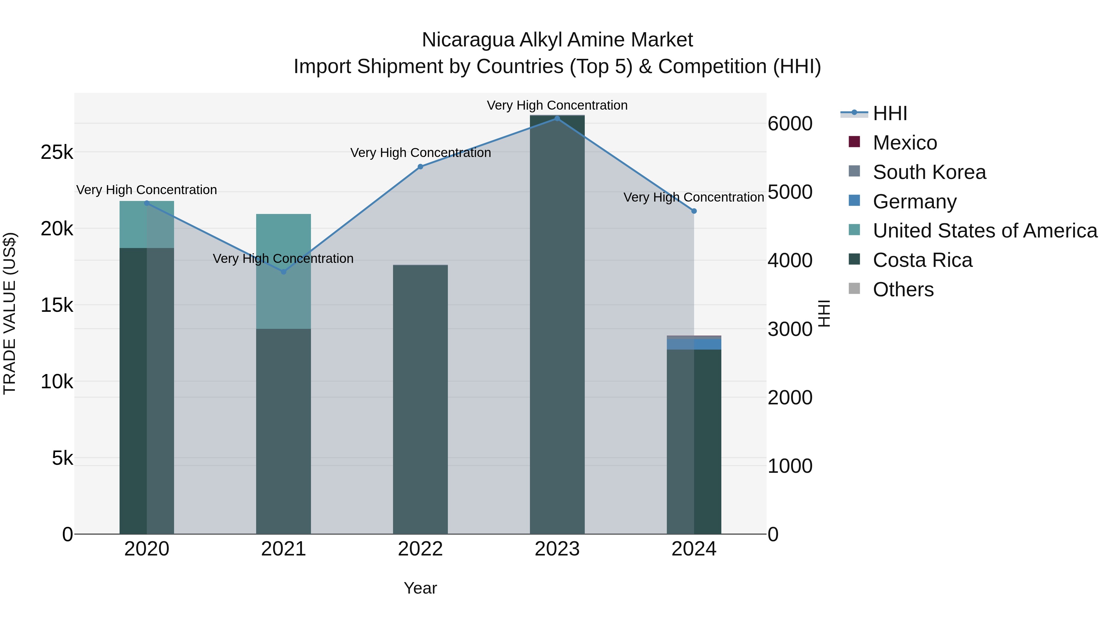 Nicaragua Alkyl Amine Market: Top 5 Importing Countries and Market Competition (HHI) Analysis
