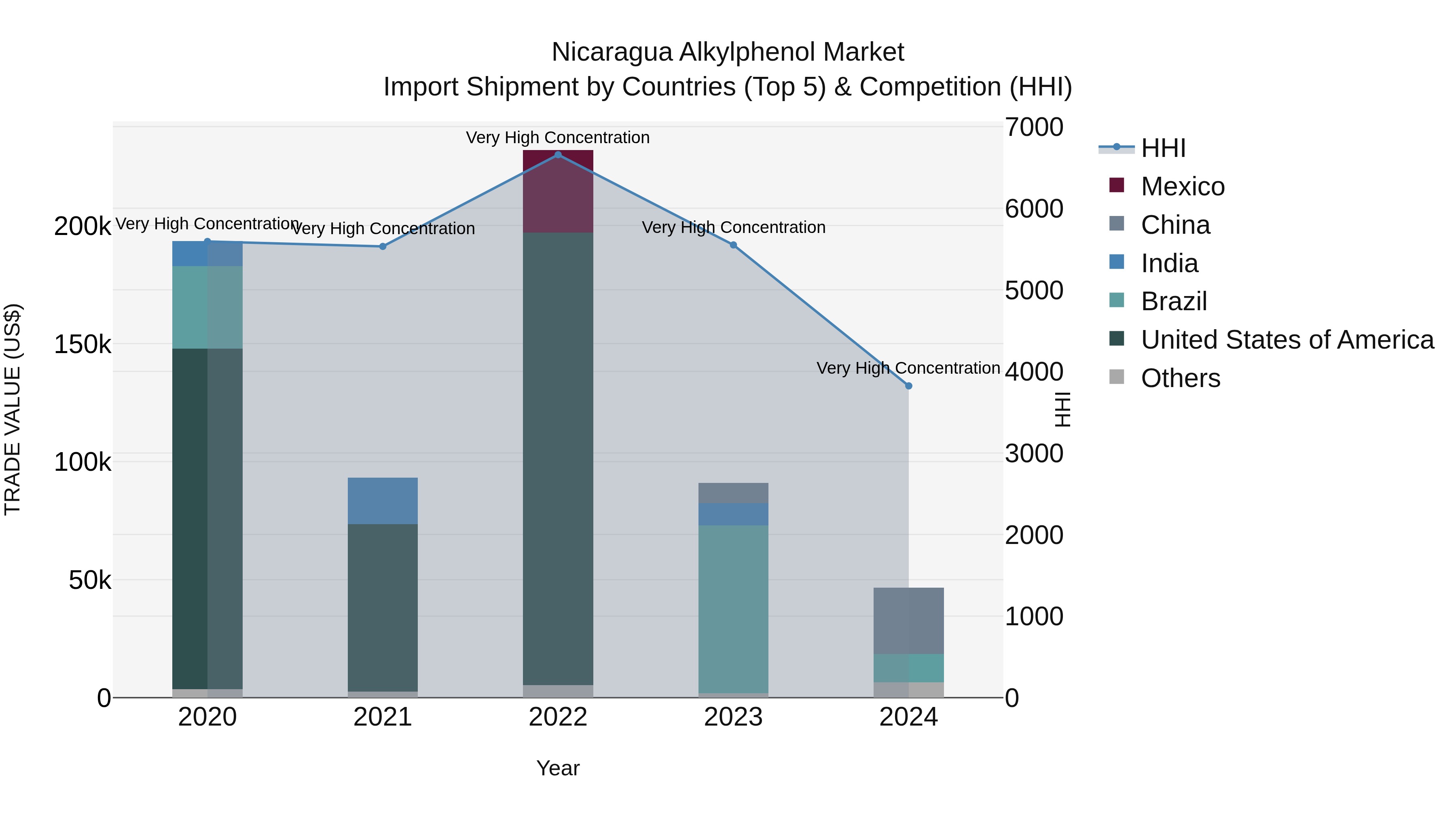Nicaragua Alkylphenol Market: Top 5 Importing Countries and Market Competition (HHI) Analysis