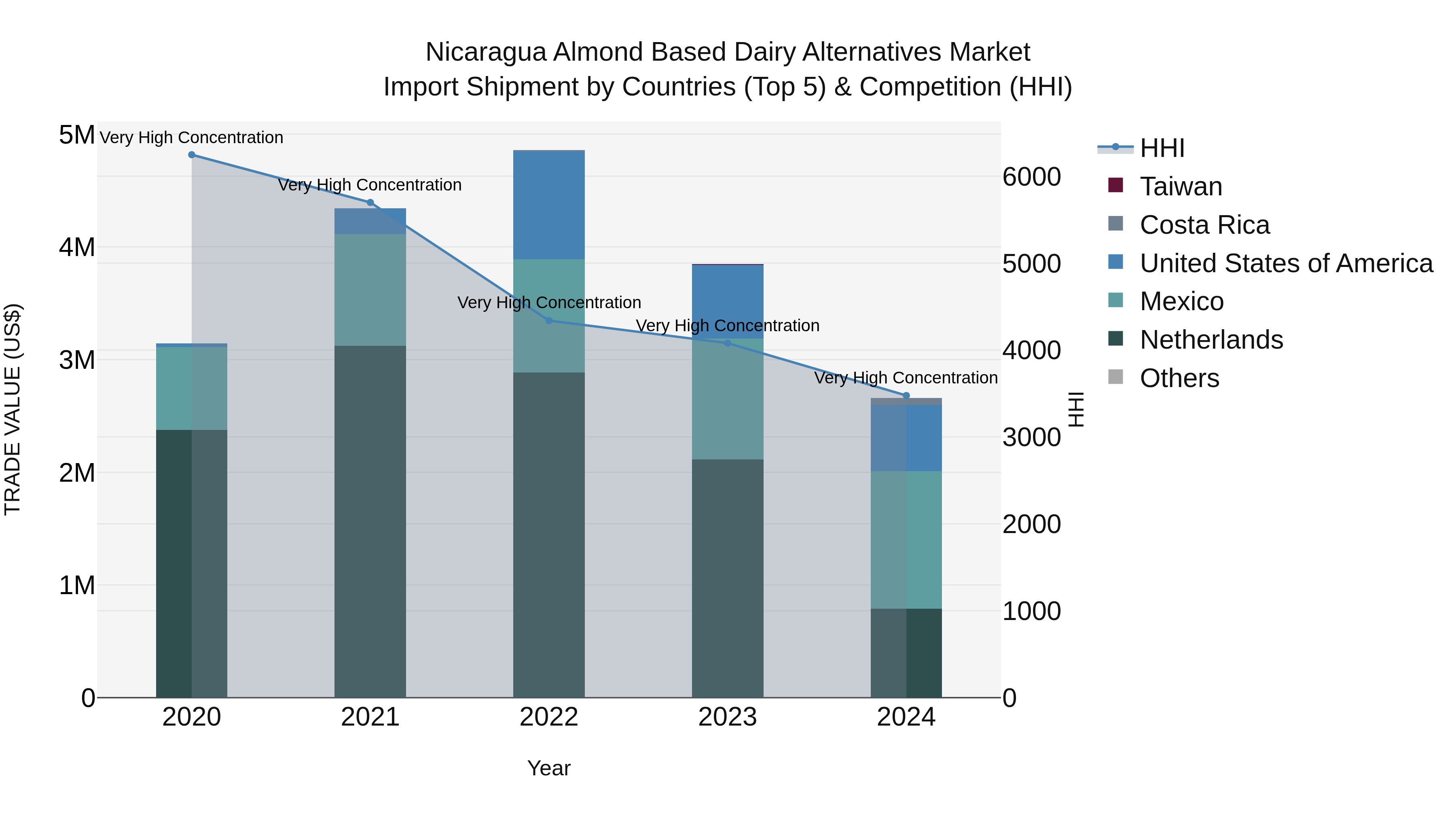 Nicaragua Almond Based Dairy Alternatives Market: Top 5 Importing Countries and Market Competition (HHI) Analysis