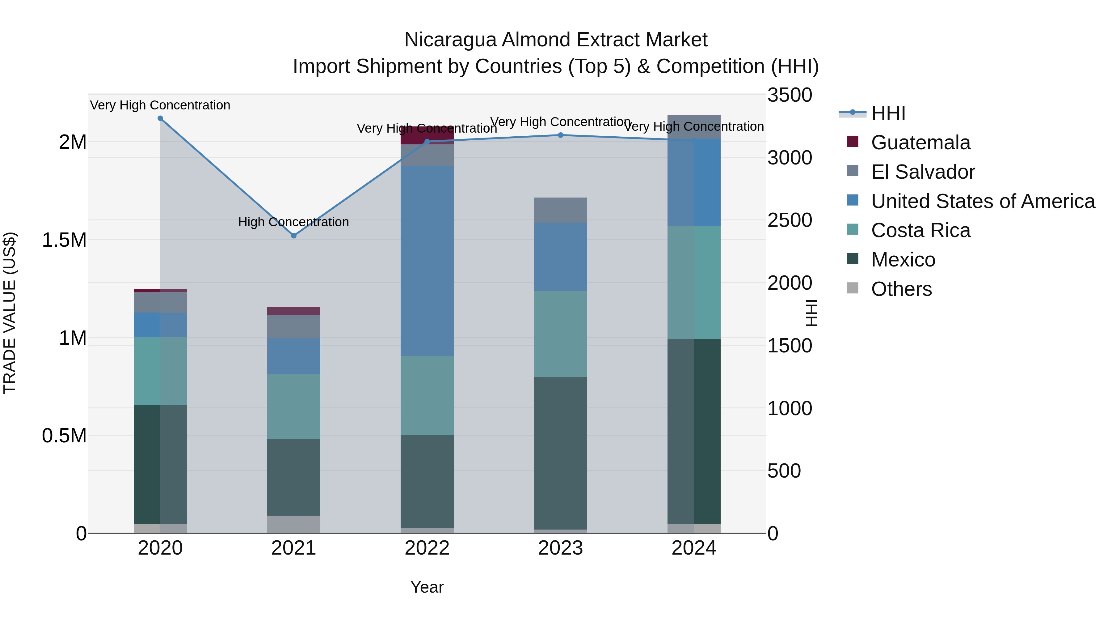 Nicaragua Almond Extract Market: Top 5 Importing Countries and Market Competition (HHI) Analysis
