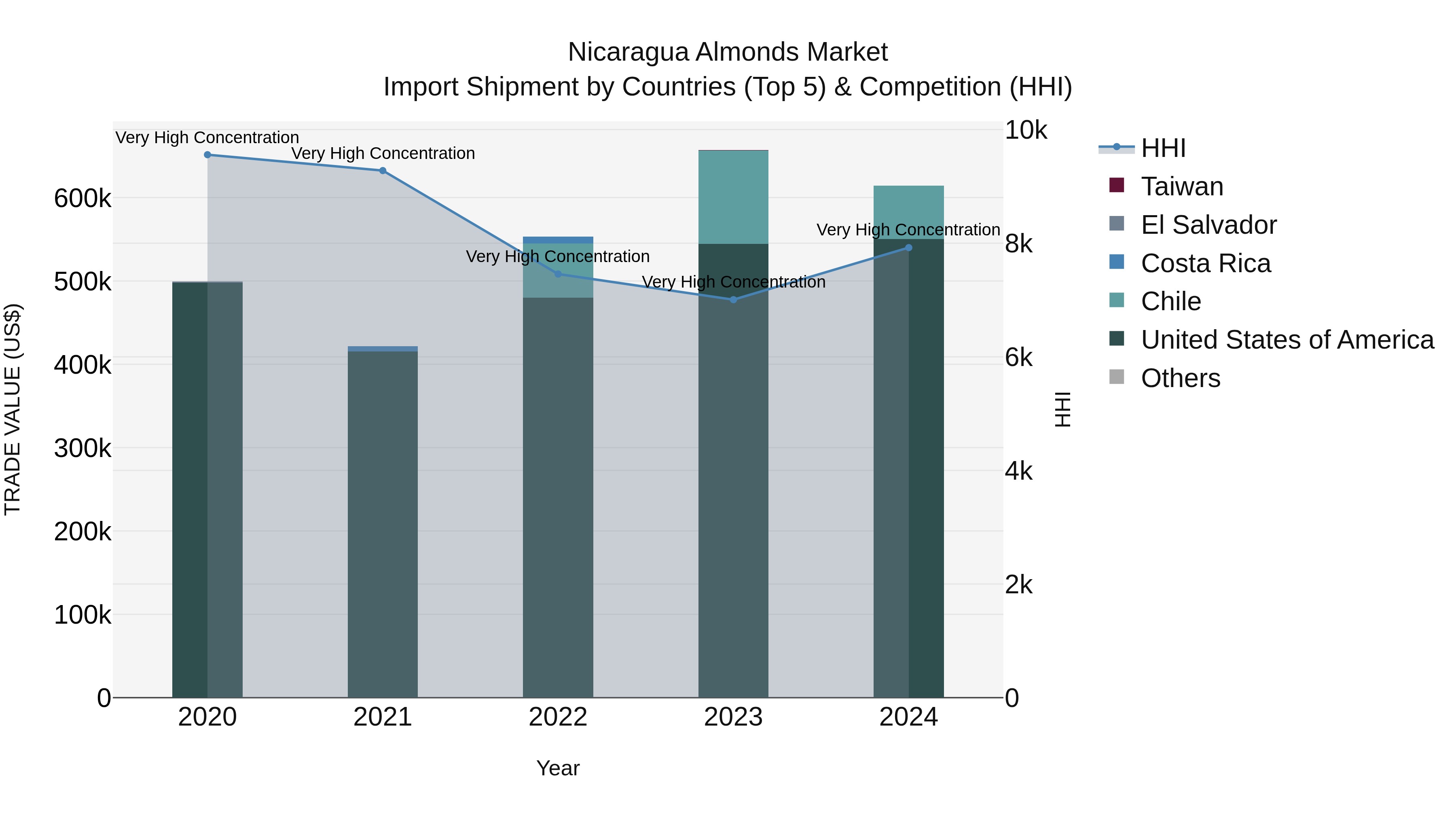 Nicaragua Almonds Market: Top 5 Importing Countries and Market Competition (HHI) Analysis