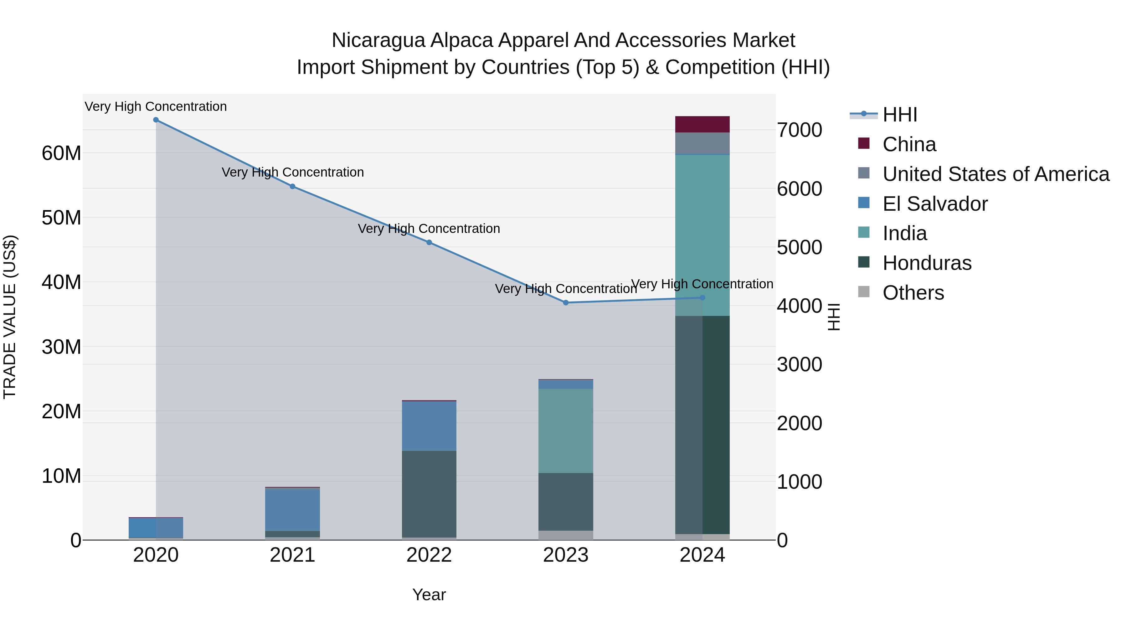 Nicaragua Alpaca Apparel and Accessories Market: Top 5 Importing Countries and Market Competition (HHI) Analysis