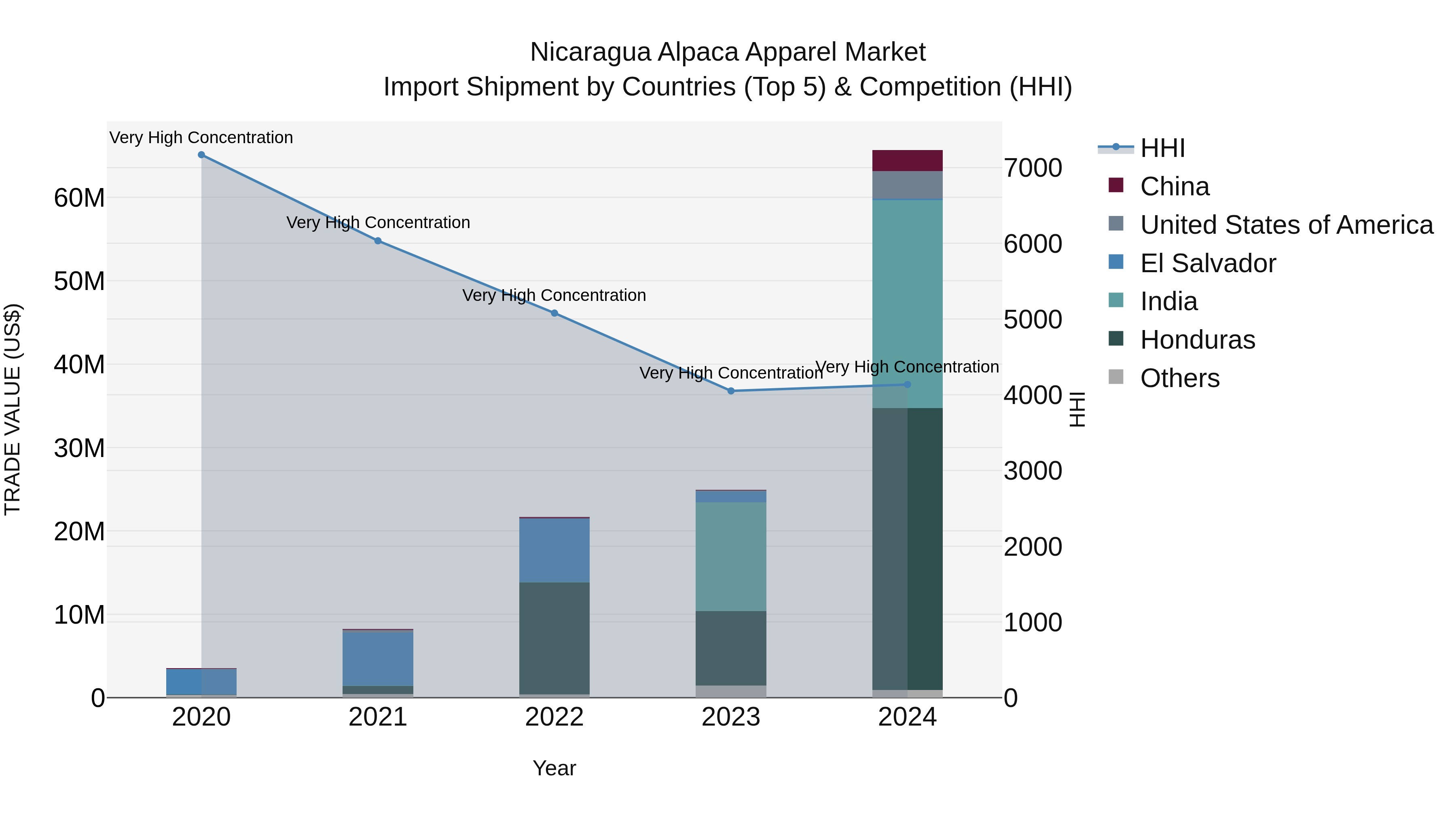 Nicaragua Alpaca Apparel Market: Top 5 Importing Countries and Market Competition (HHI) Analysis