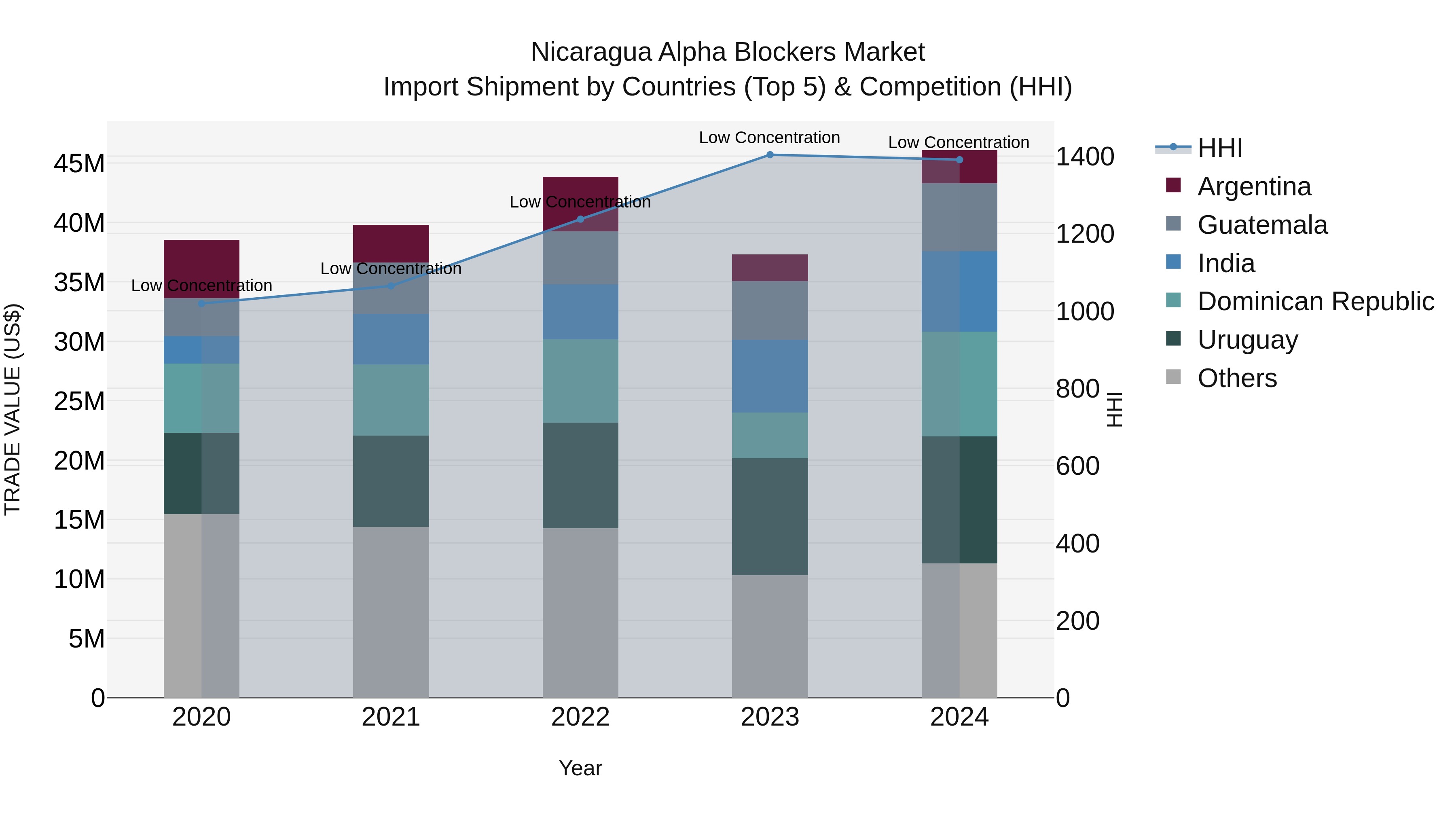 Nicaragua Alpha Blockers Market: Top 5 Importing Countries and Market Competition (HHI) Analysis