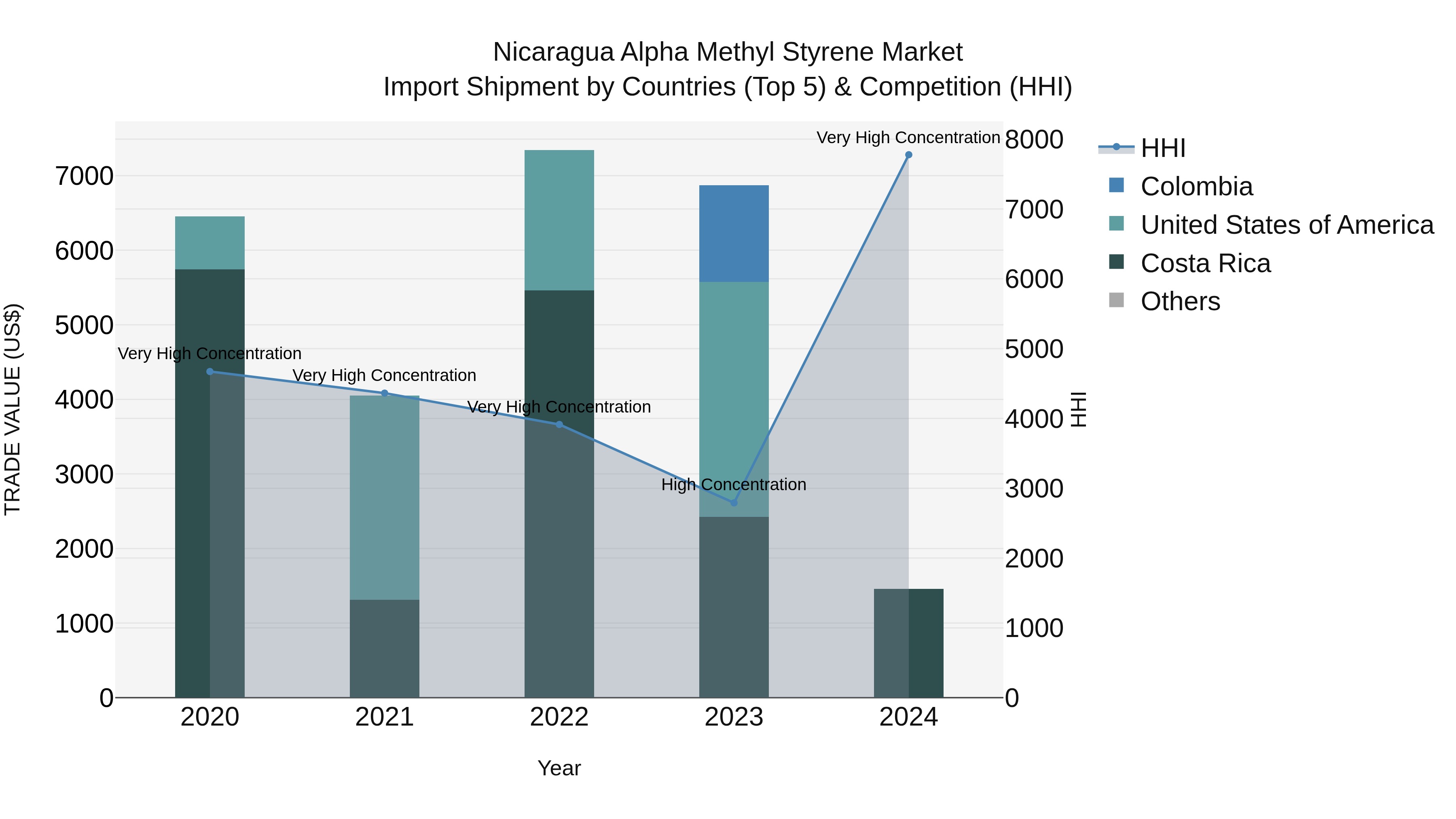 Nicaragua Alpha Methyl Styrene Market: Top 5 Importing Countries and Market Competition (HHI) Analysis