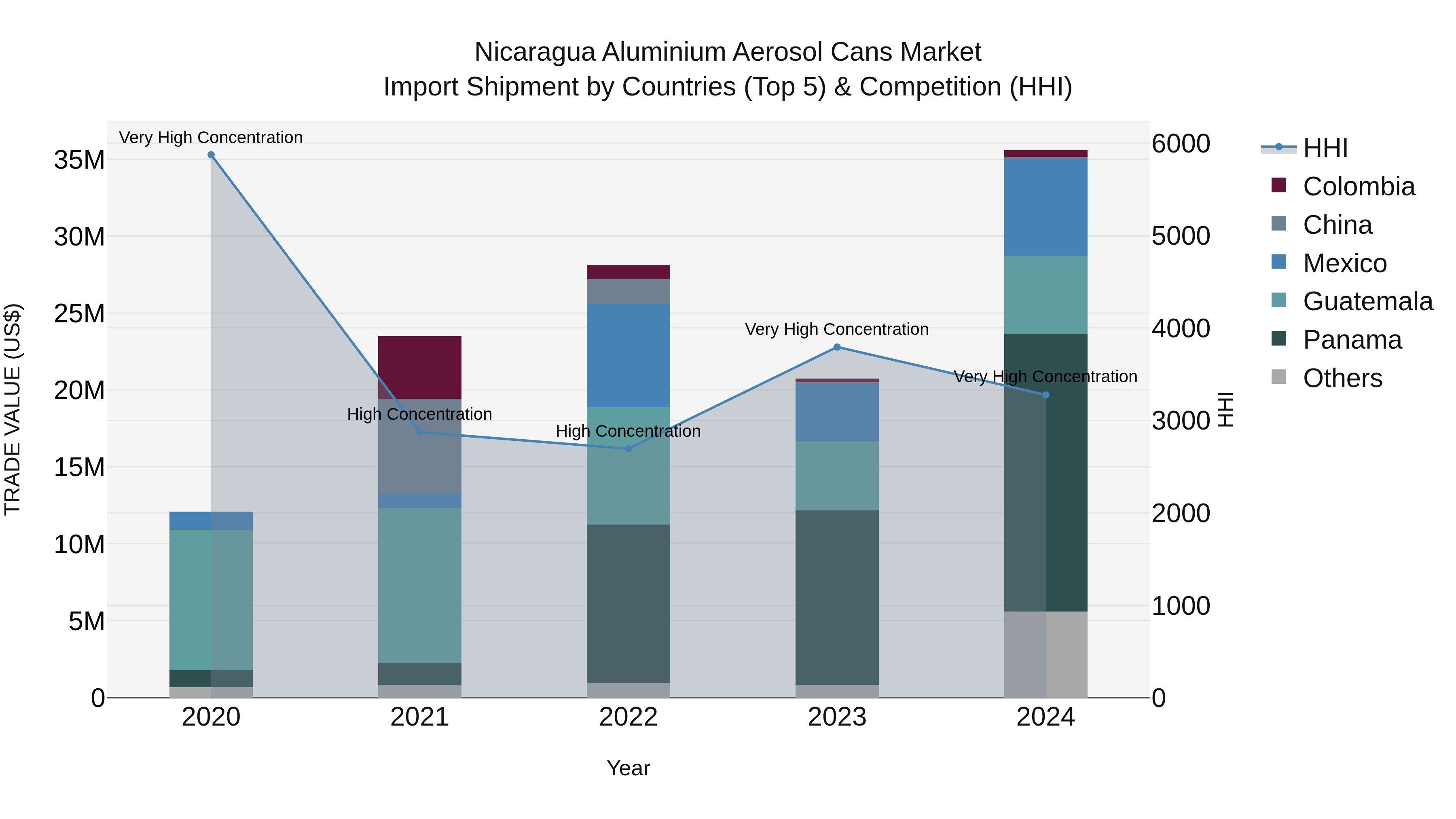 Nicaragua Aluminium Aerosol Cans Market: Top 5 Importing Countries and Market Competition (HHI) Analysis