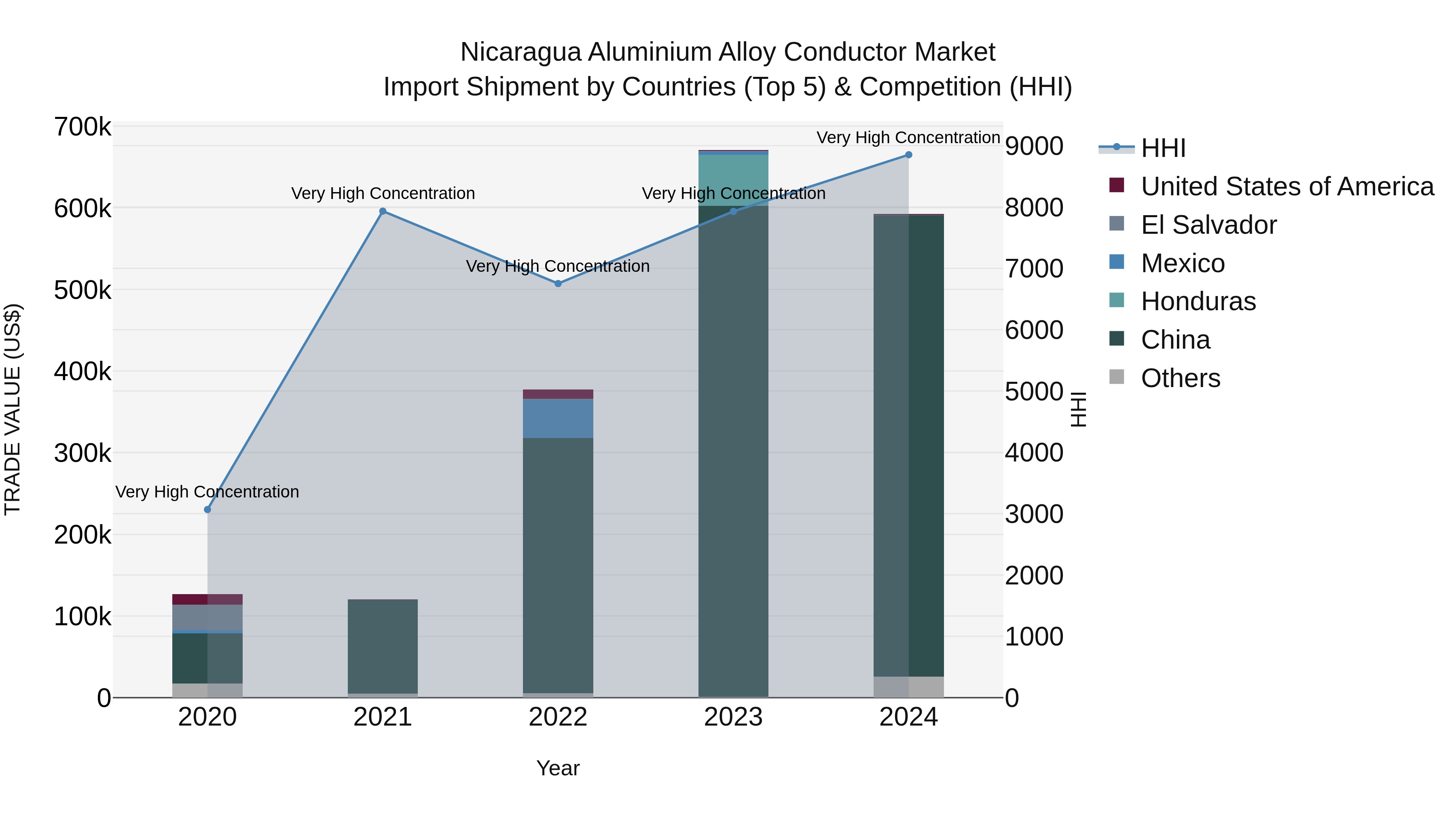 Nicaragua Aluminium Alloy Conductor Market: Top 5 Importing Countries and Market Competition (HHI) Analysis