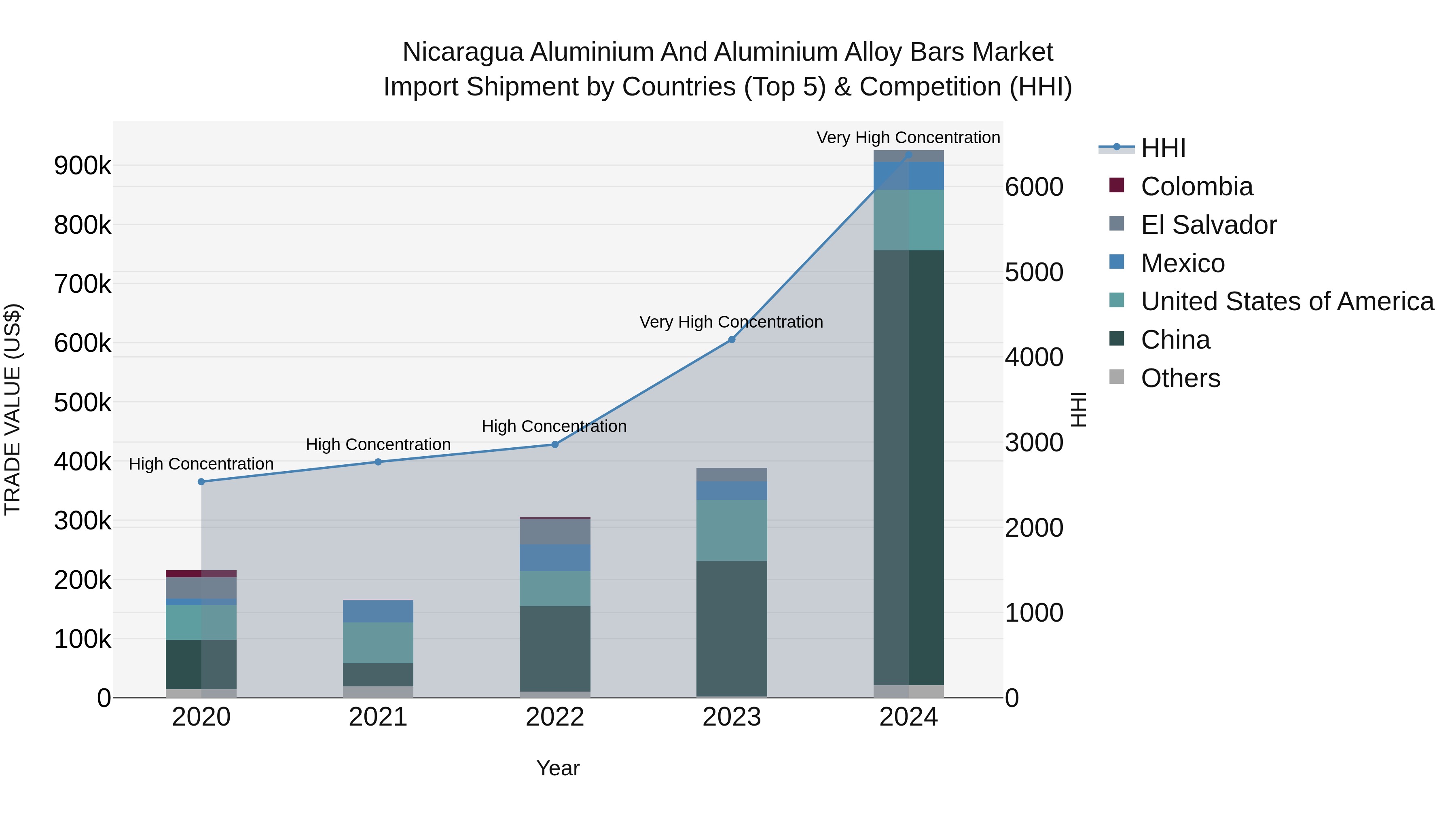 Nicaragua Aluminium and Aluminium Alloy Bars Market: Top 5 Importing Countries and Market Competition (HHI) Analysis