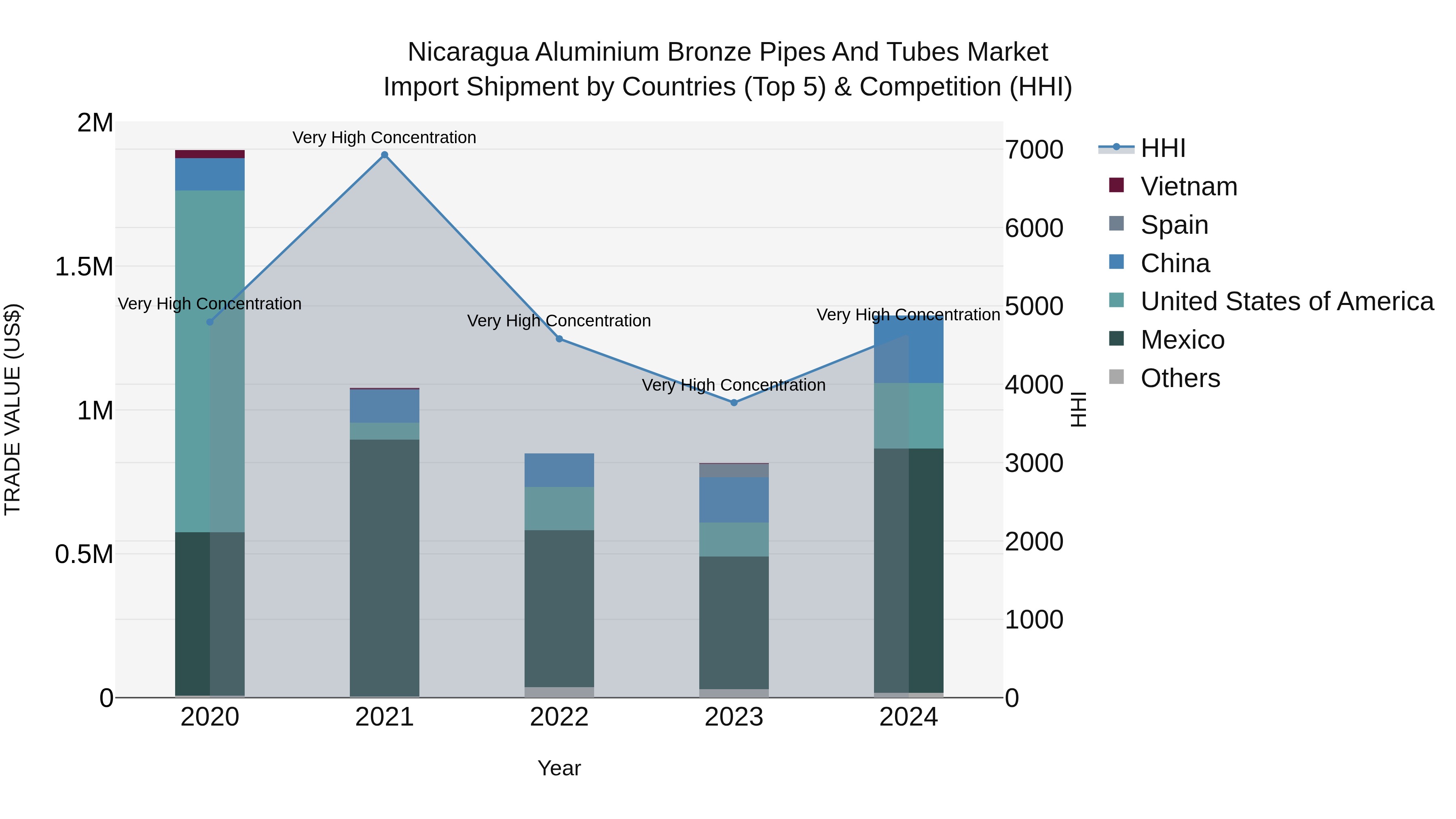 Nicaragua Aluminium Bronze Pipes and Tubes Market: Top 5 Importing Countries and Market Competition (HHI) Analysis