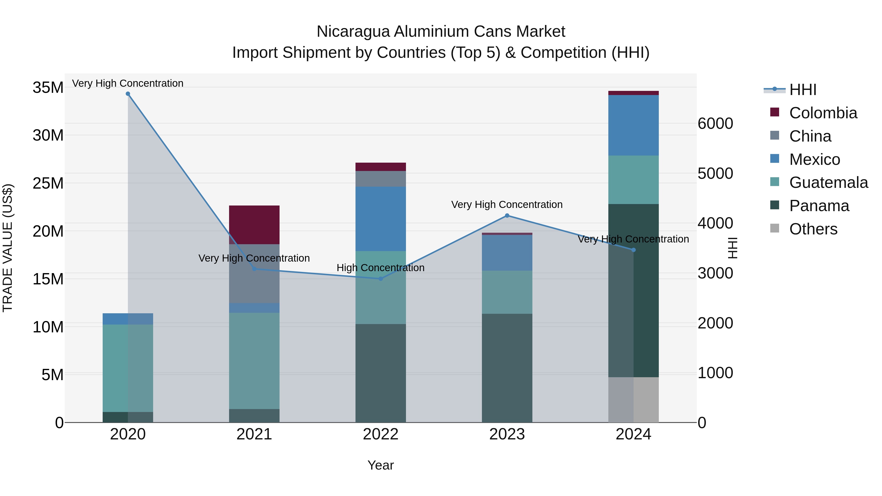Nicaragua Aluminium Cans Market: Top 5 Importing Countries and Market Competition (HHI) Analysis