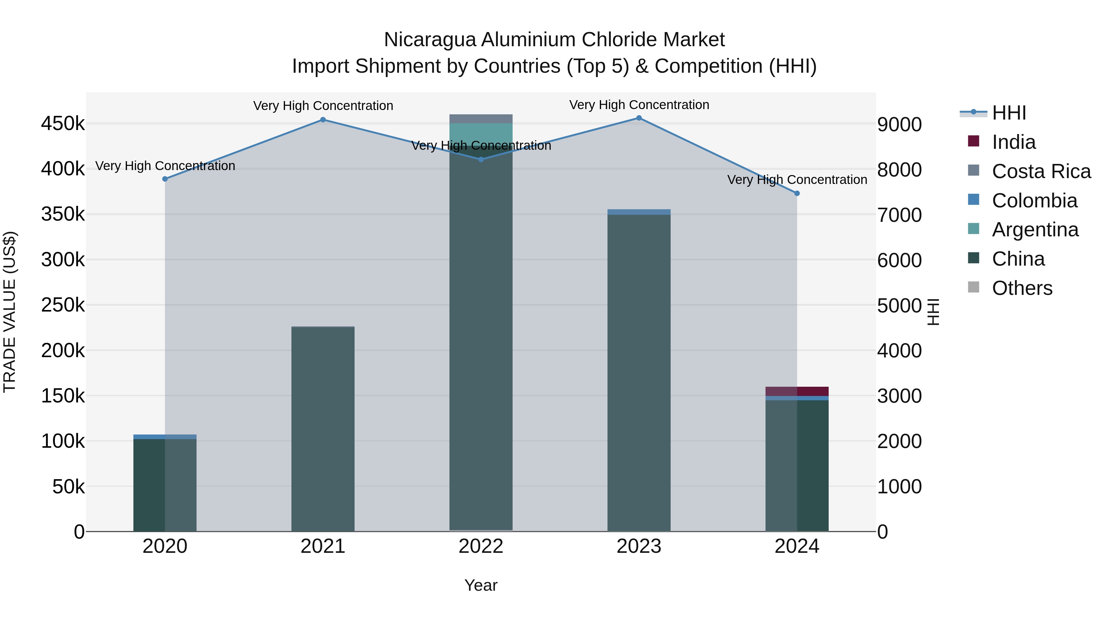 Nicaragua Aluminium Chloride Market: Top 5 Importing Countries and Market Competition (HHI) Analysis