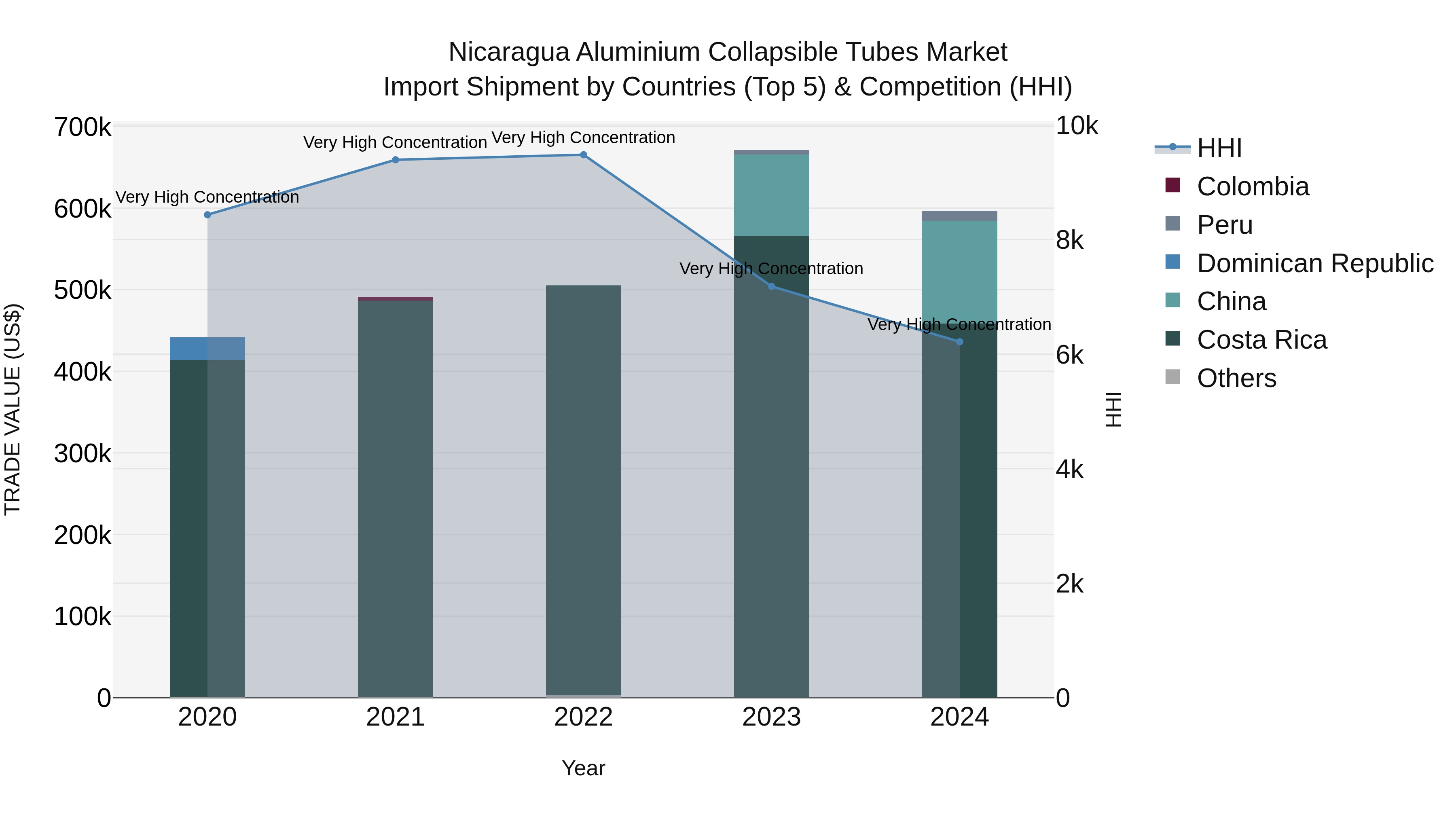 Nicaragua Aluminium Collapsible Tubes Market: Top 5 Importing Countries and Market Competition (HHI) Analysis