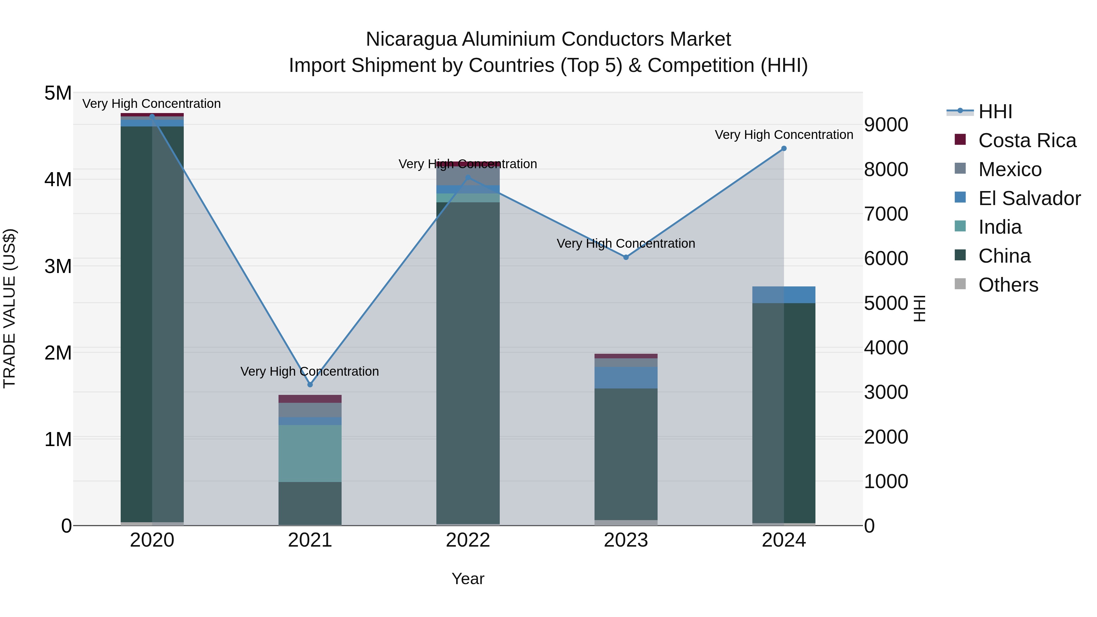 Nicaragua Aluminium Conductors Market: Top 5 Importing Countries and Market Competition (HHI) Analysis