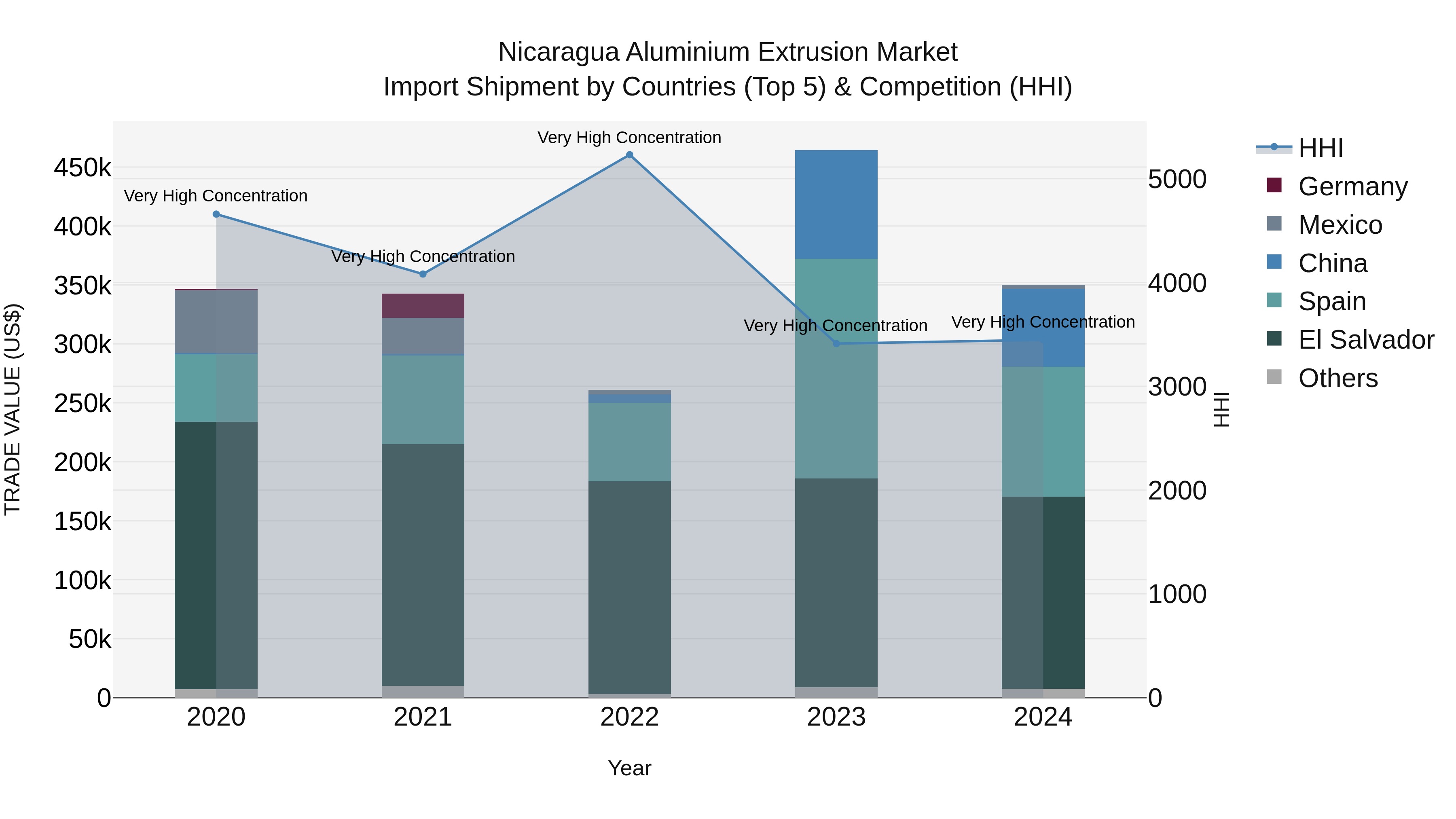 Nicaragua Aluminium Extrusion Market: Top 5 Importing Countries and Market Competition (HHI) Analysis