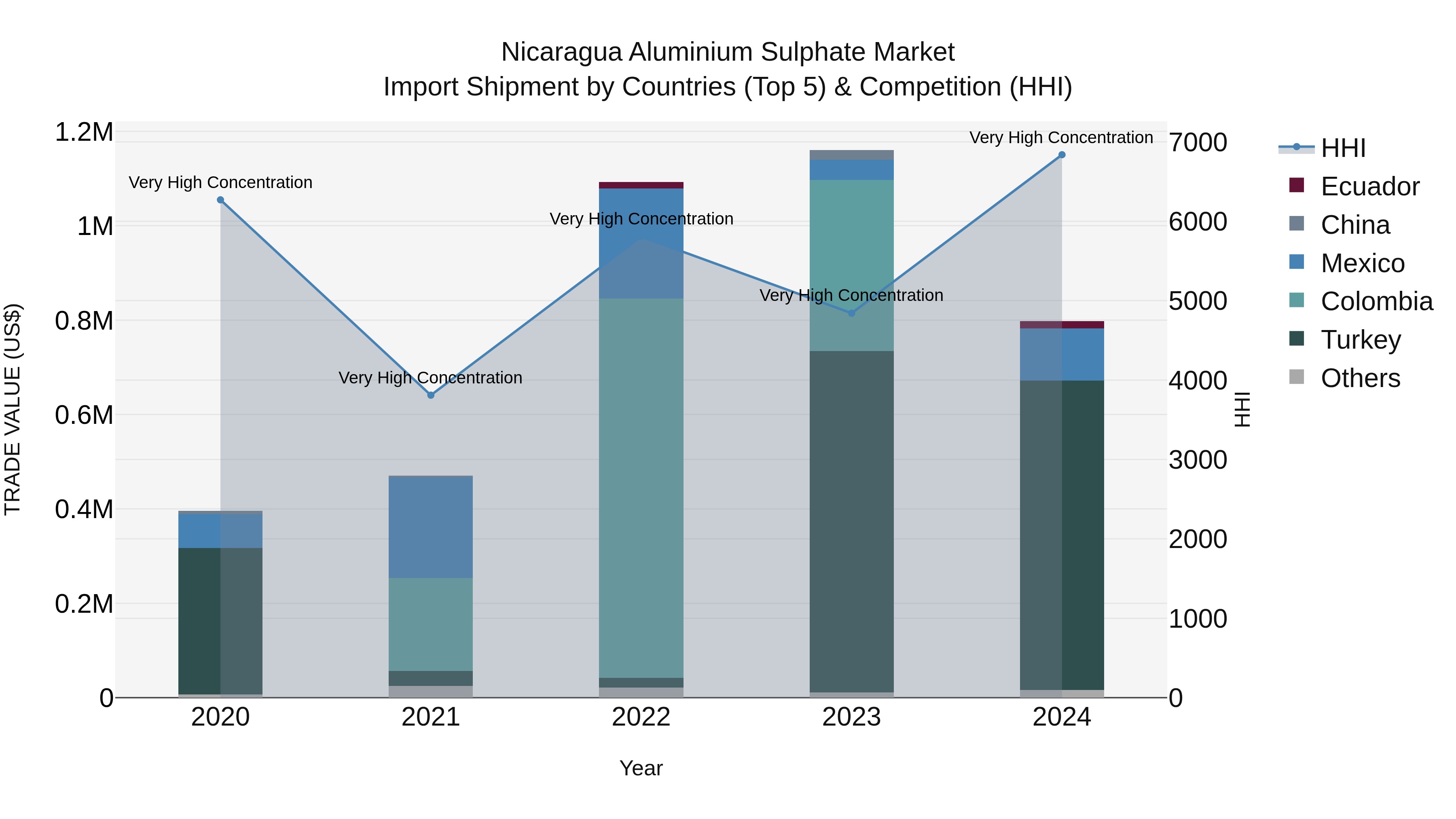 Nicaragua Aluminium Sulphate Market: Top 5 Importing Countries and Market Competition (HHI) Analysis