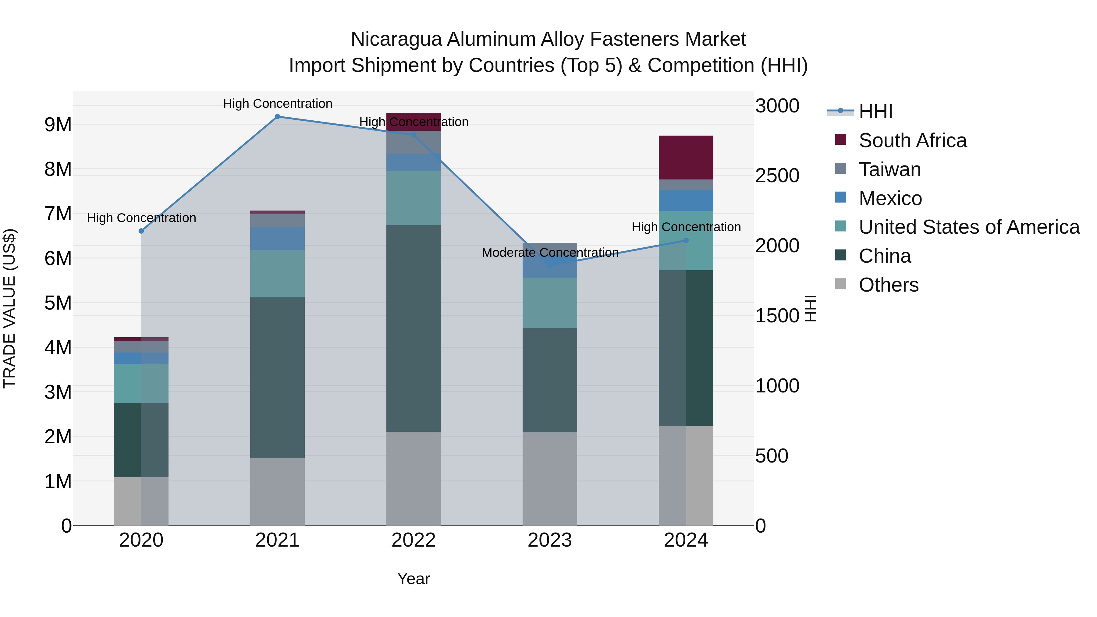 Nicaragua Aluminum Alloy Fasteners Market: Top 5 Importing Countries and Market Competition (HHI) Analysis