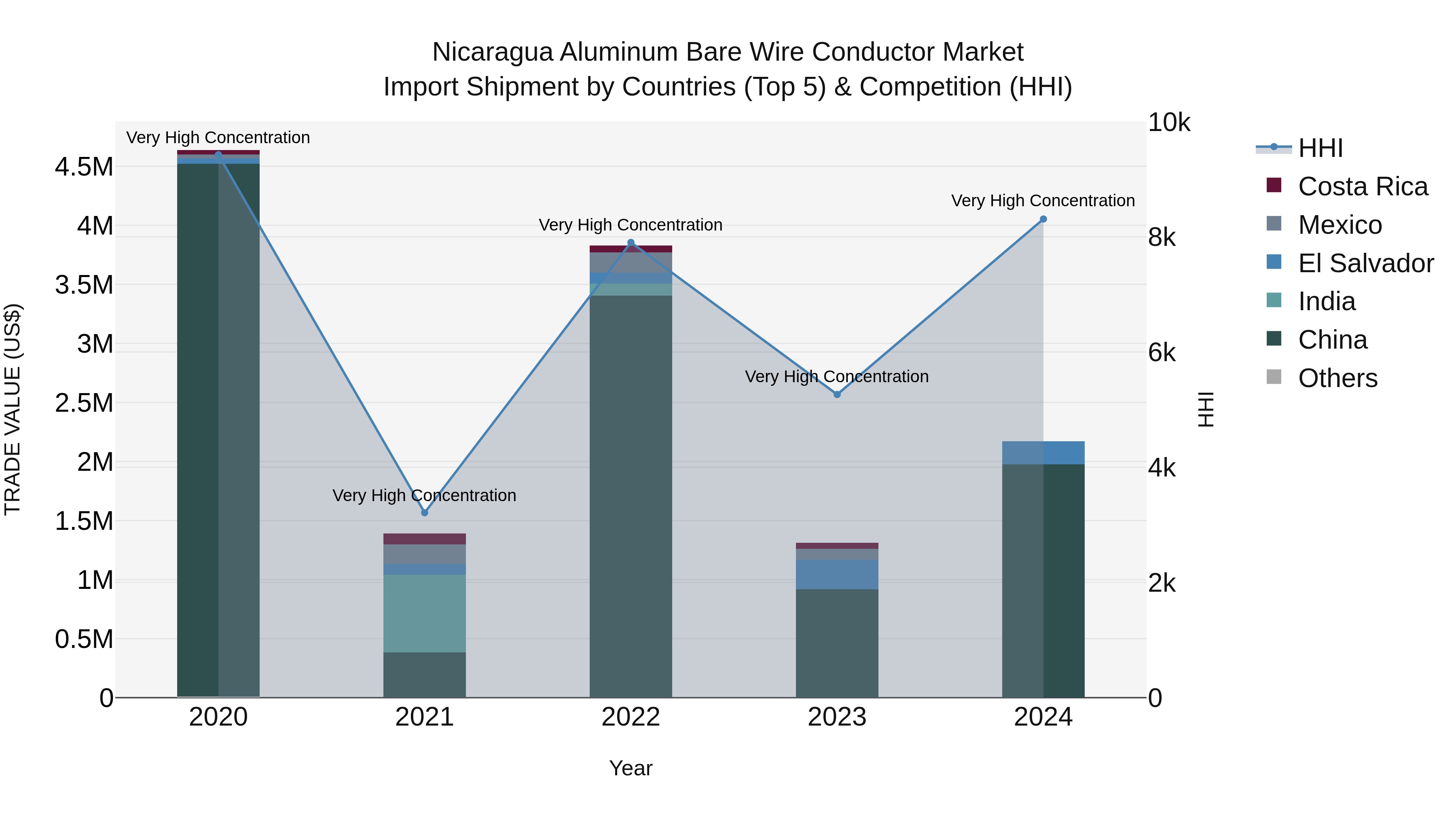 Nicaragua Aluminum Bare Wire Conductor Market: Top 5 Importing Countries and Market Competition (HHI) Analysis