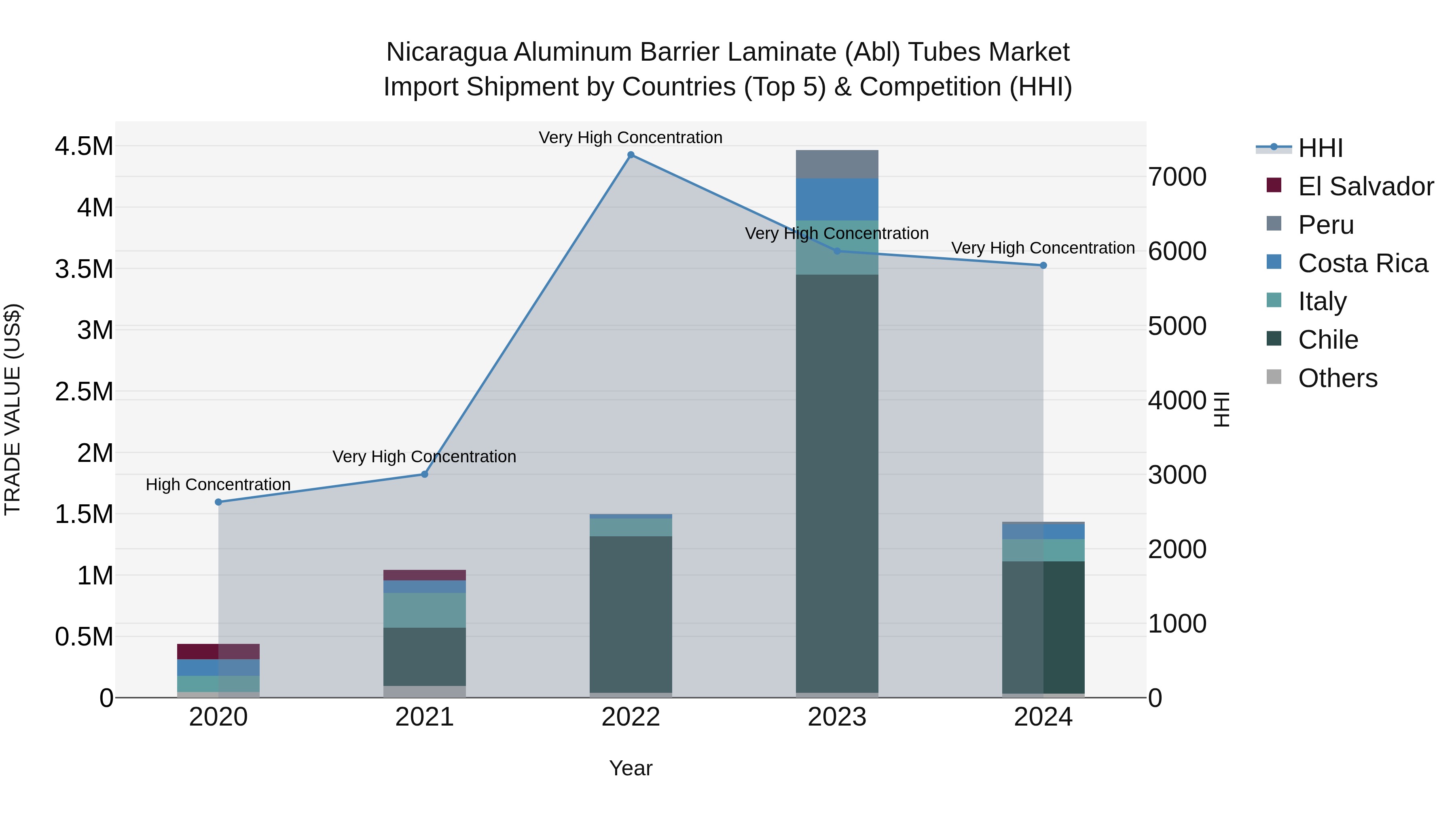 Nicaragua Aluminum Barrier Laminate (Abl) Tubes Market: Top 5 Importing Countries and Market Competition (HHI) Analysis