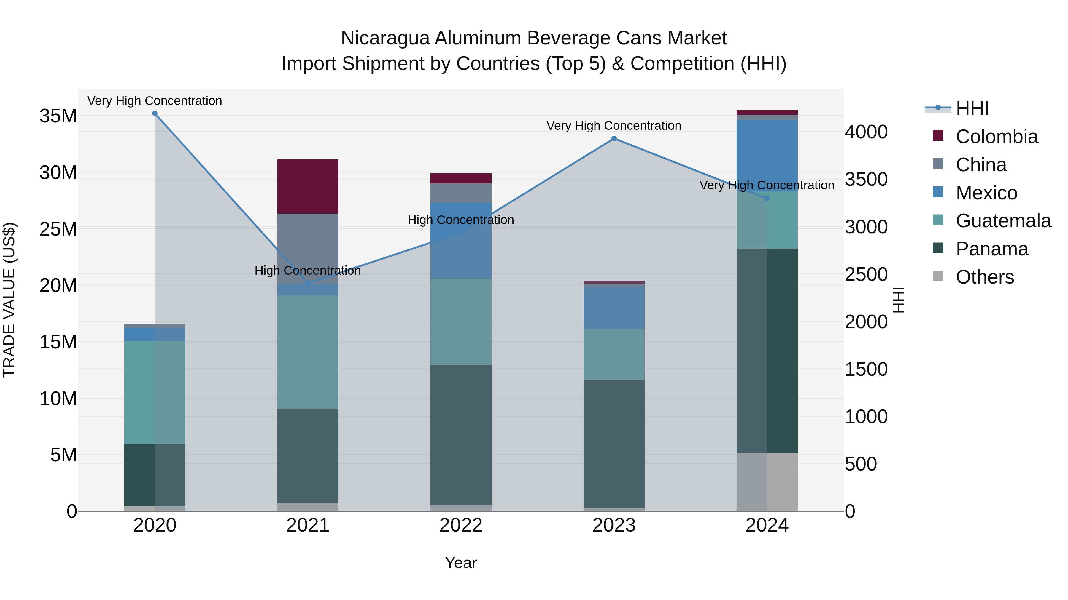 Nicaragua Aluminum Beverage Cans Market: Top 5 Importing Countries and Market Competition (HHI) Analysis