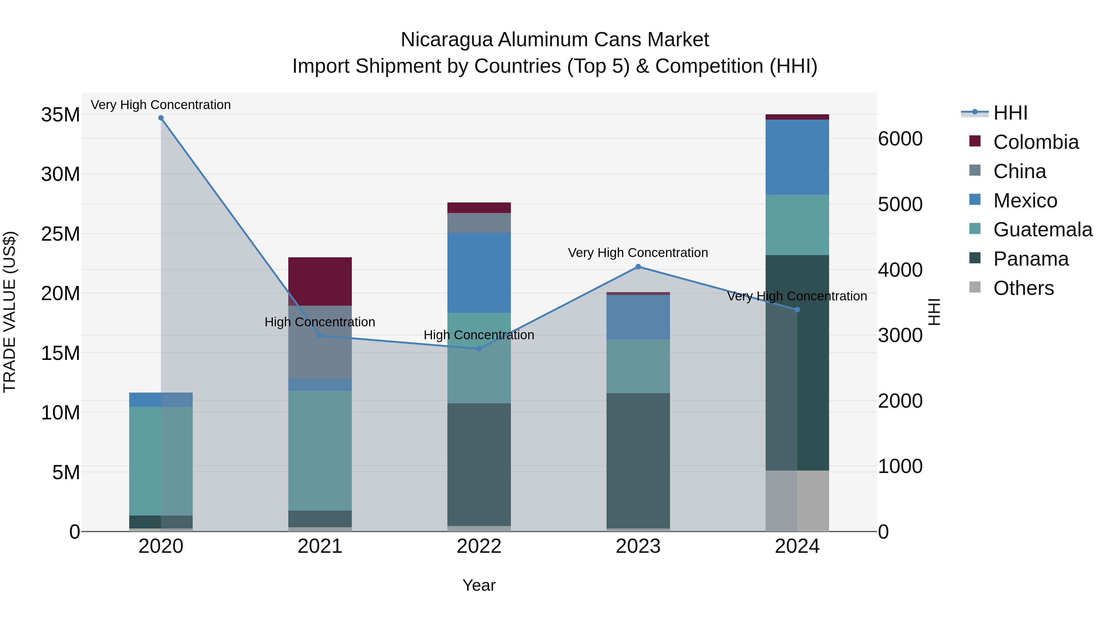 Nicaragua Aluminum Cans Market: Top 5 Importing Countries and Market Competition (HHI) Analysis