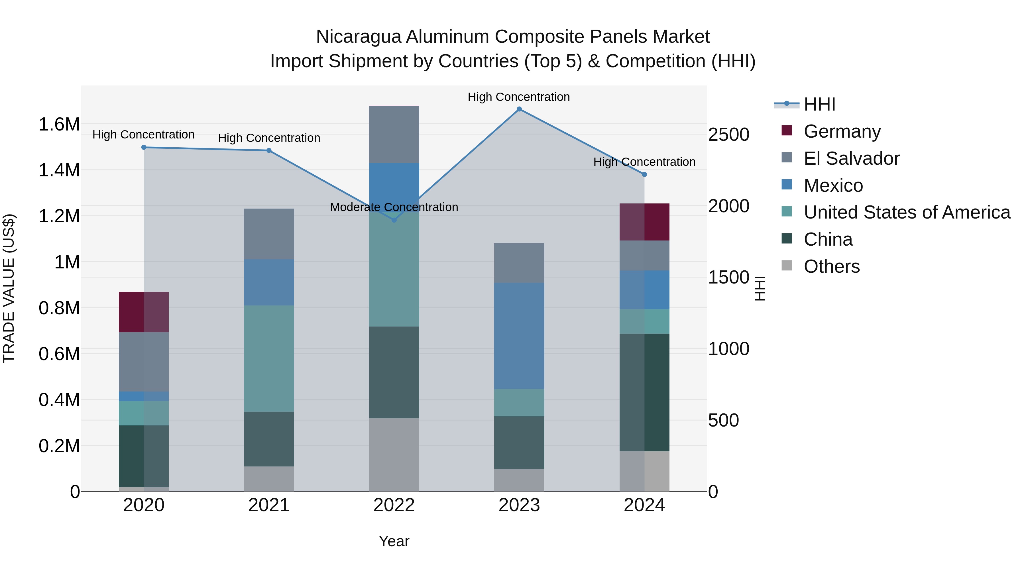 Nicaragua Aluminum Composite Panels Market: Top 5 Importing Countries and Market Competition (HHI) Analysis
