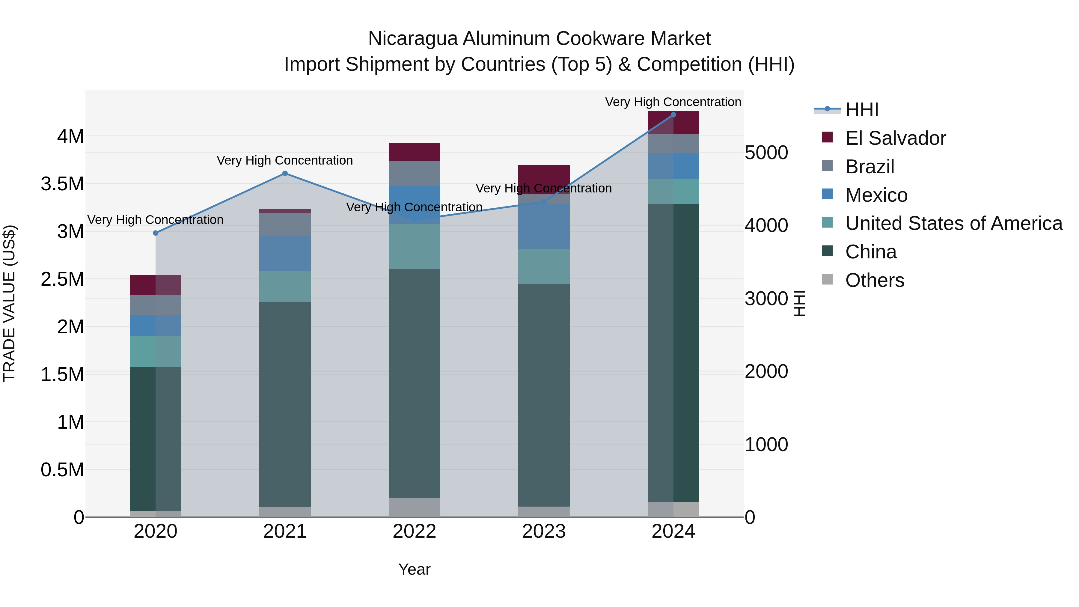 Nicaragua Aluminum Cookware Market: Top 5 Importing Countries and Market Competition (HHI) Analysis