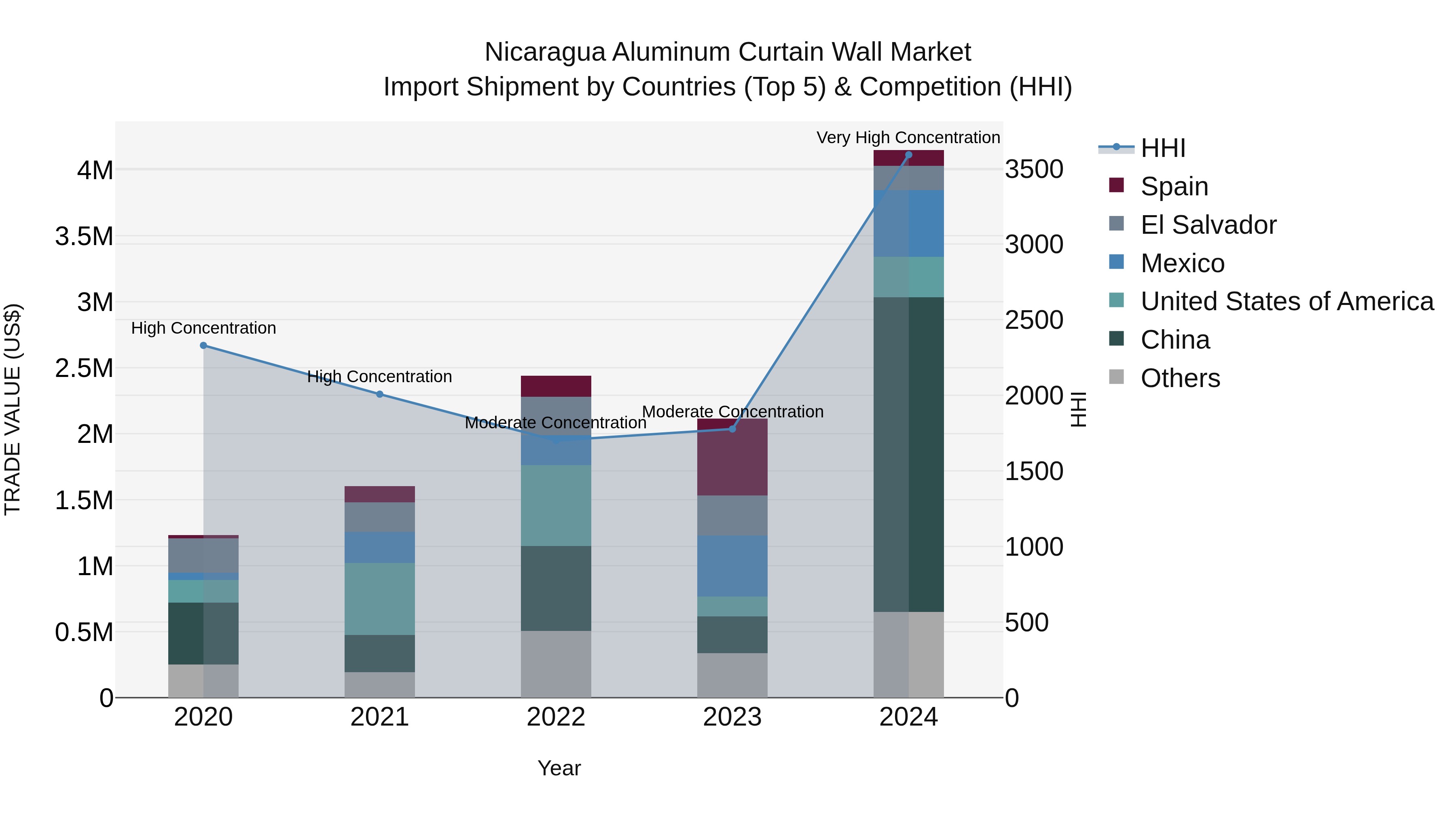 Nicaragua Aluminum Curtain Wall Market: Top 5 Importing Countries and Market Competition (HHI) Analysis