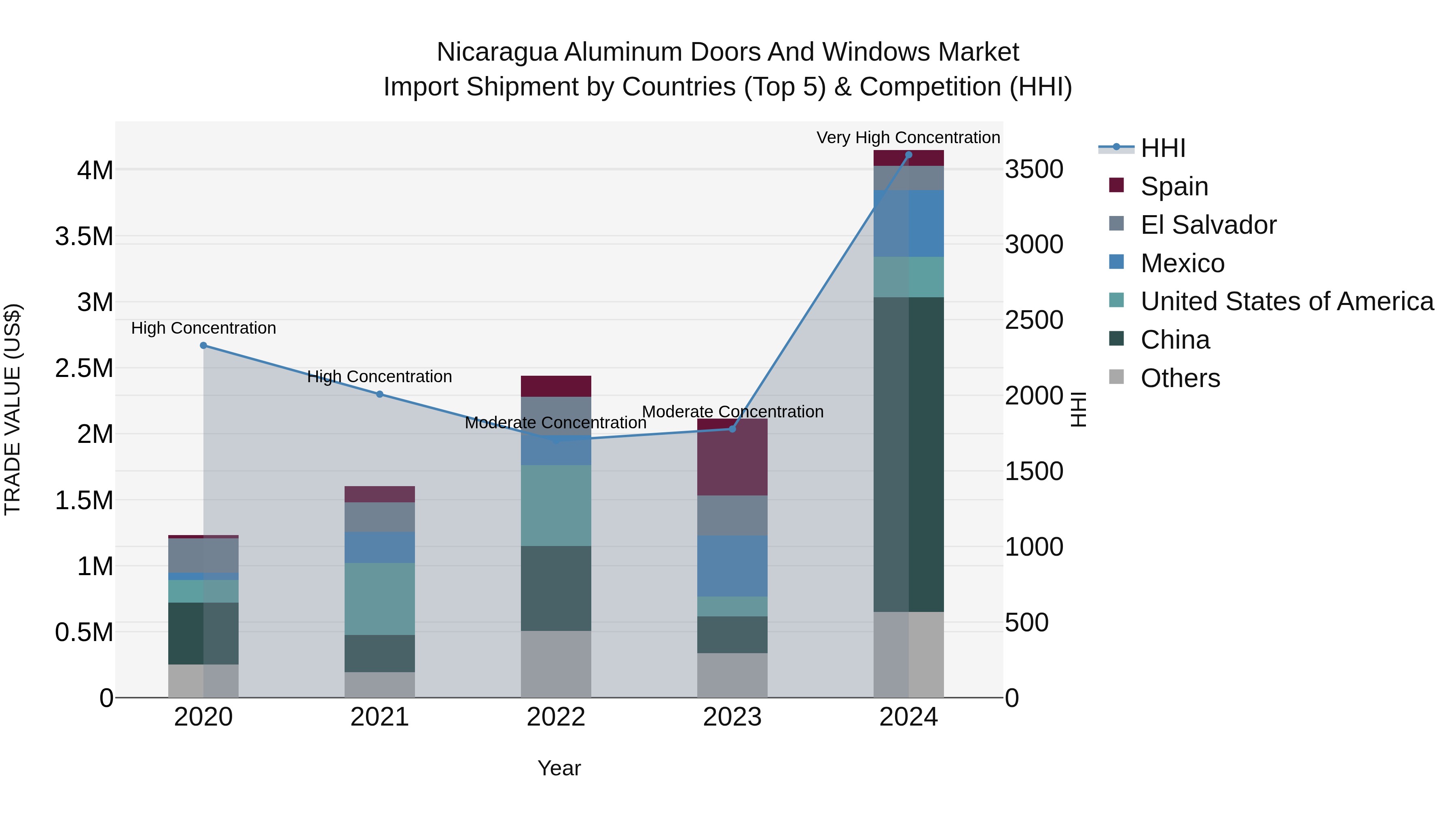Nicaragua Aluminum Doors and Windows Market: Top 5 Importing Countries and Market Competition (HHI) Analysis