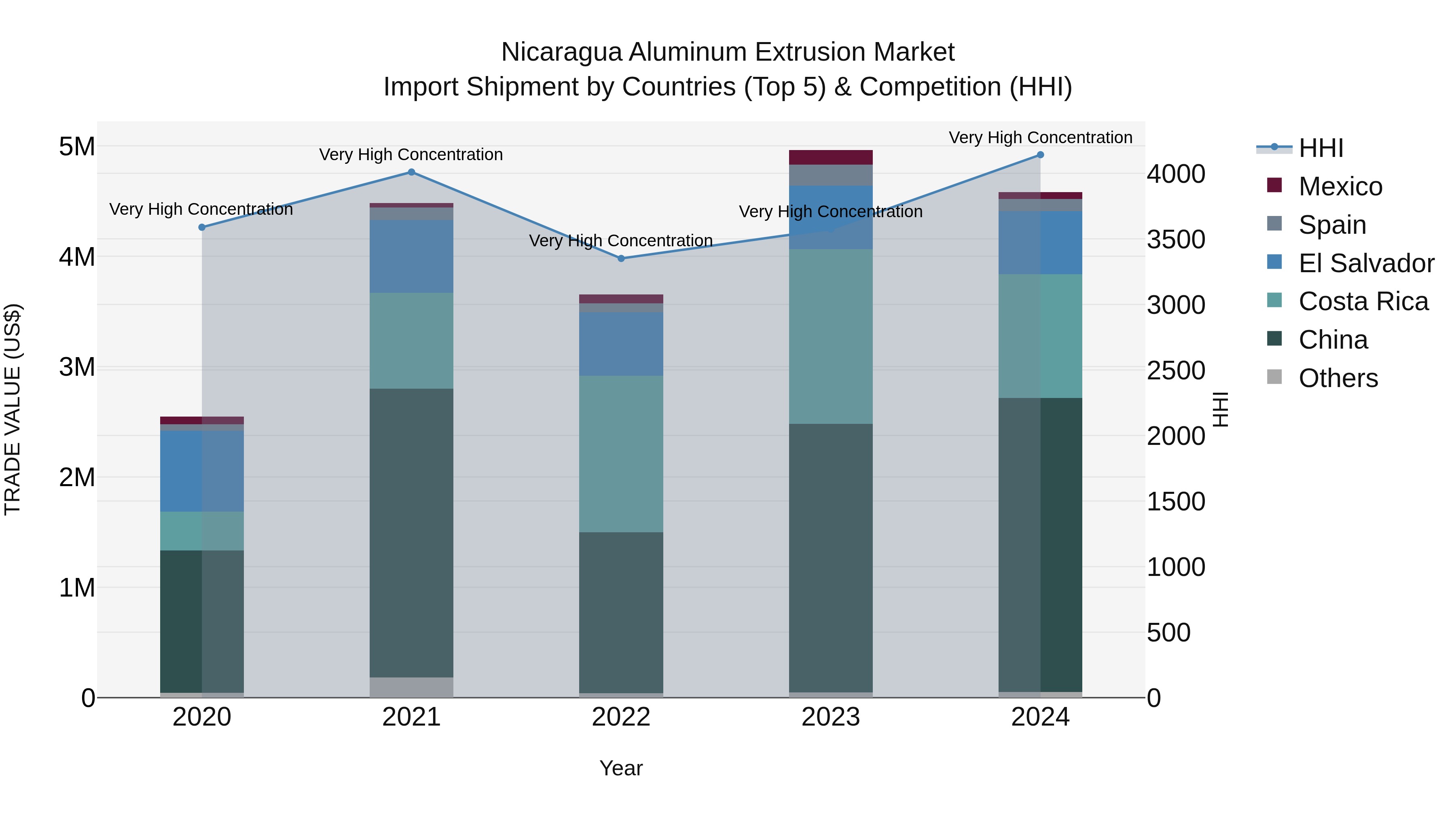 Nicaragua Aluminum Extrusion Market: Top 5 Importing Countries and Market Competition (HHI) Analysis