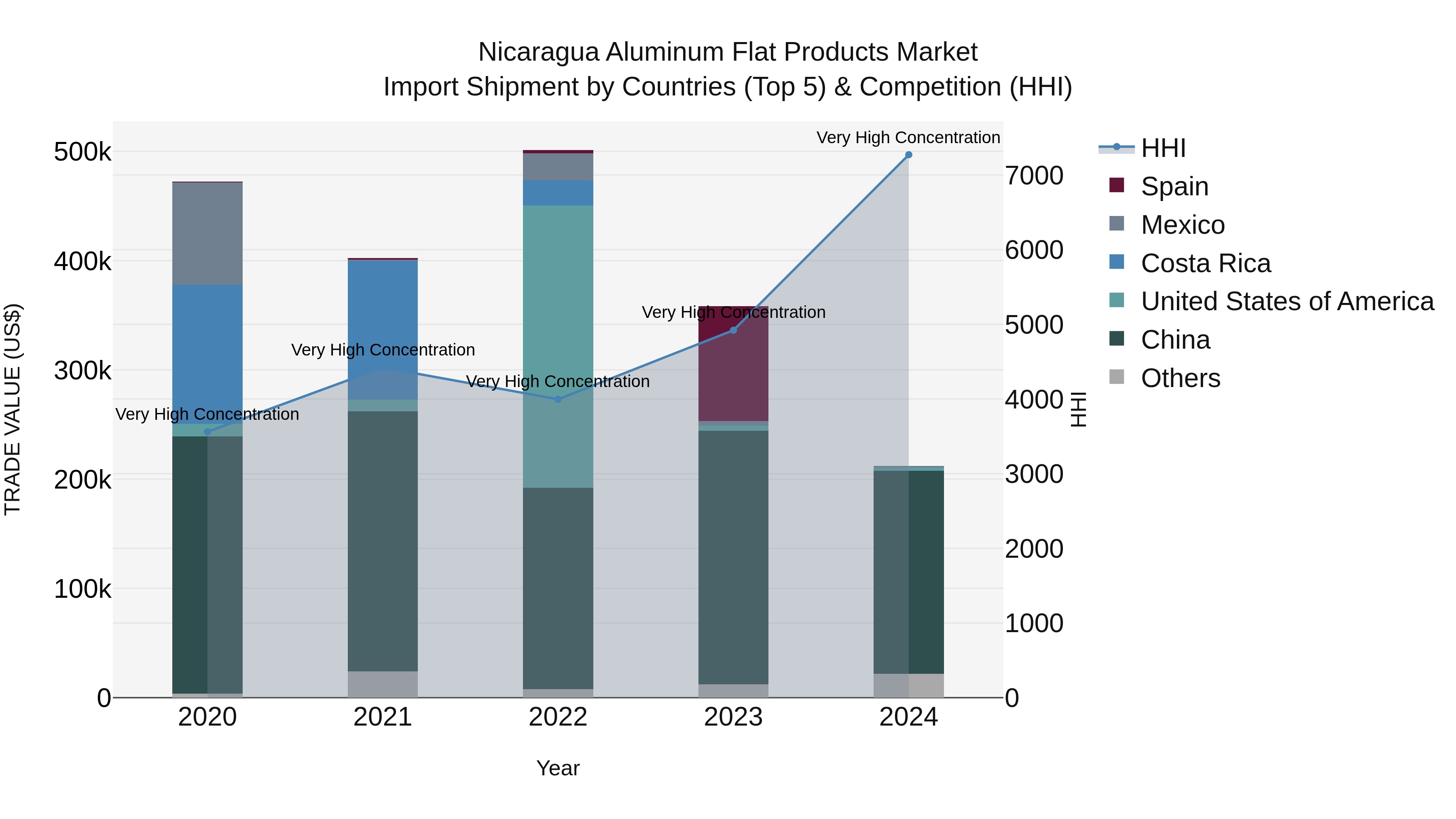 Nicaragua Aluminum Flat Products Market: Top 5 Importing Countries and Market Competition (HHI) Analysis