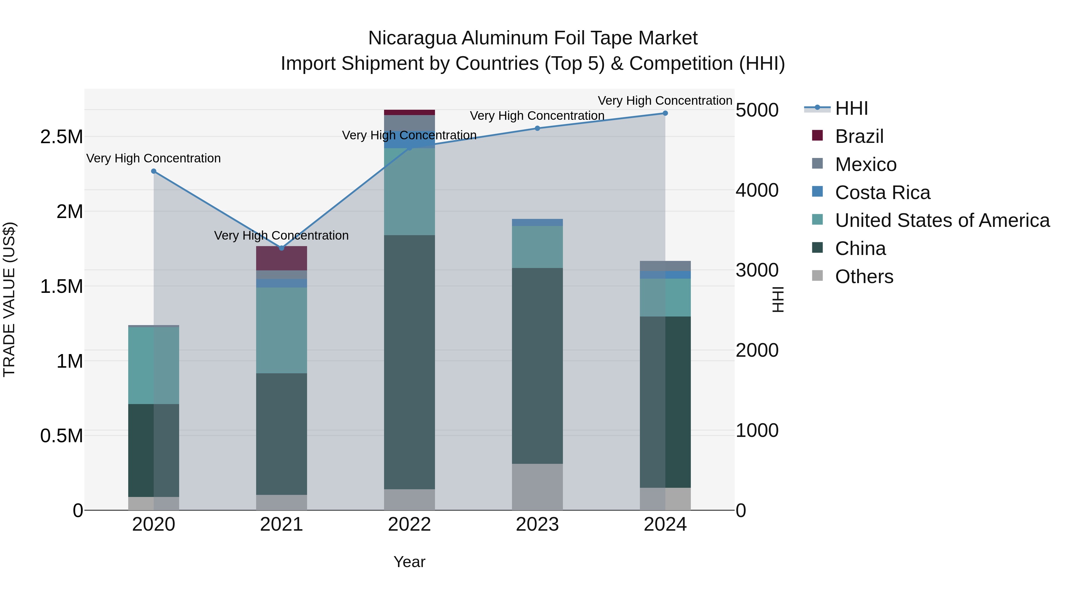 Nicaragua Aluminum Foil Tape Market: Top 5 Importing Countries and Market Competition (HHI) Analysis