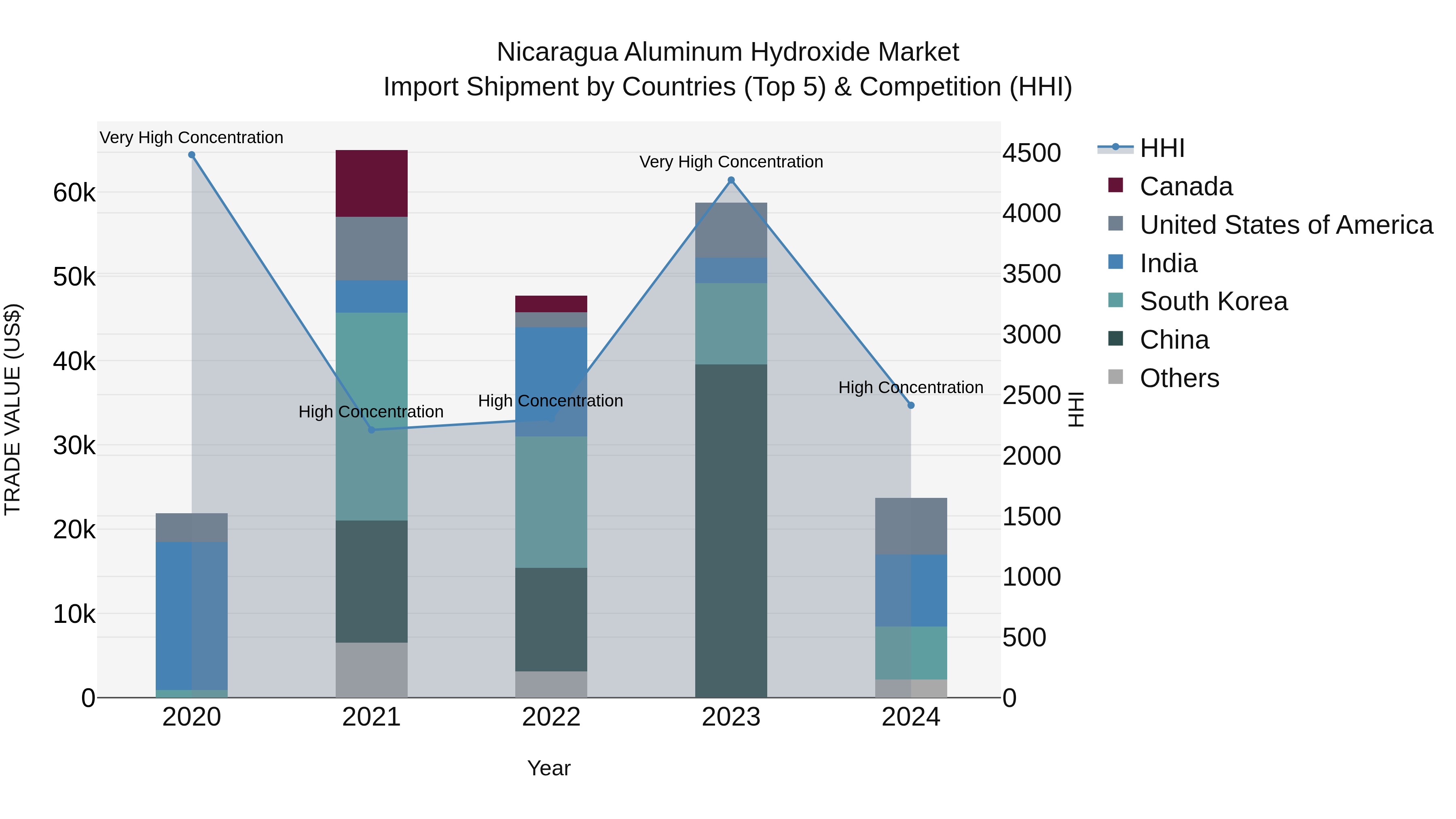 Nicaragua Aluminum Hydroxide Market: Top 5 Importing Countries and Market Competition (HHI) Analysis