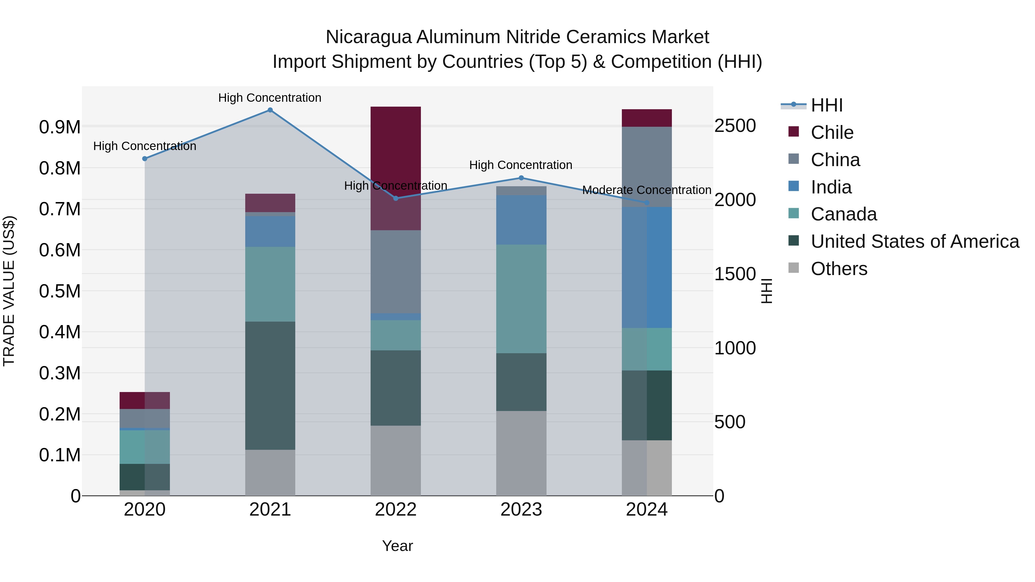 Nicaragua Aluminum Nitride Ceramics Market: Top 5 Importing Countries and Market Competition (HHI) Analysis