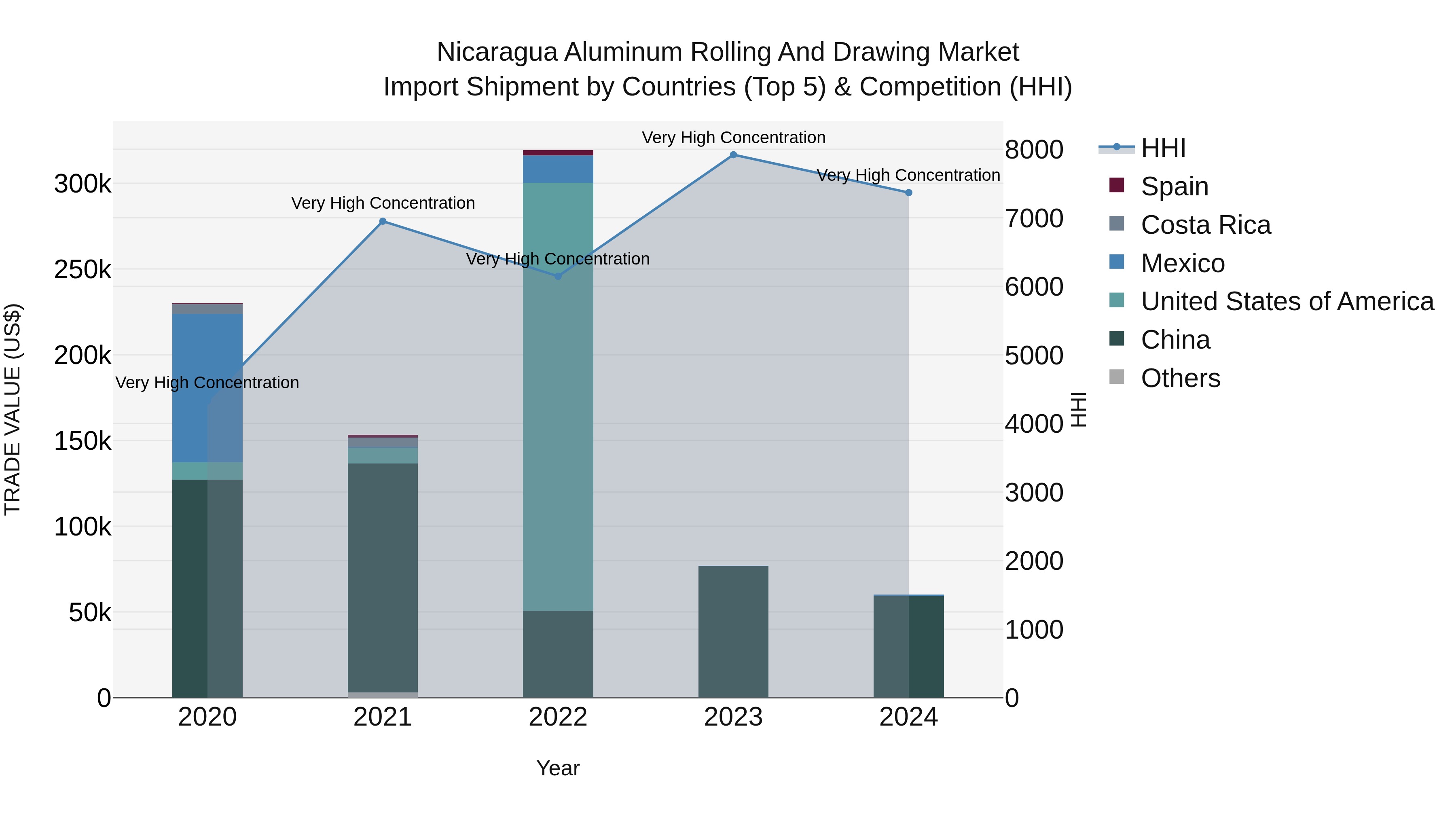 Nicaragua Aluminum Rolling and Drawing Market: Top 5 Importing Countries and Market Competition (HHI) Analysis