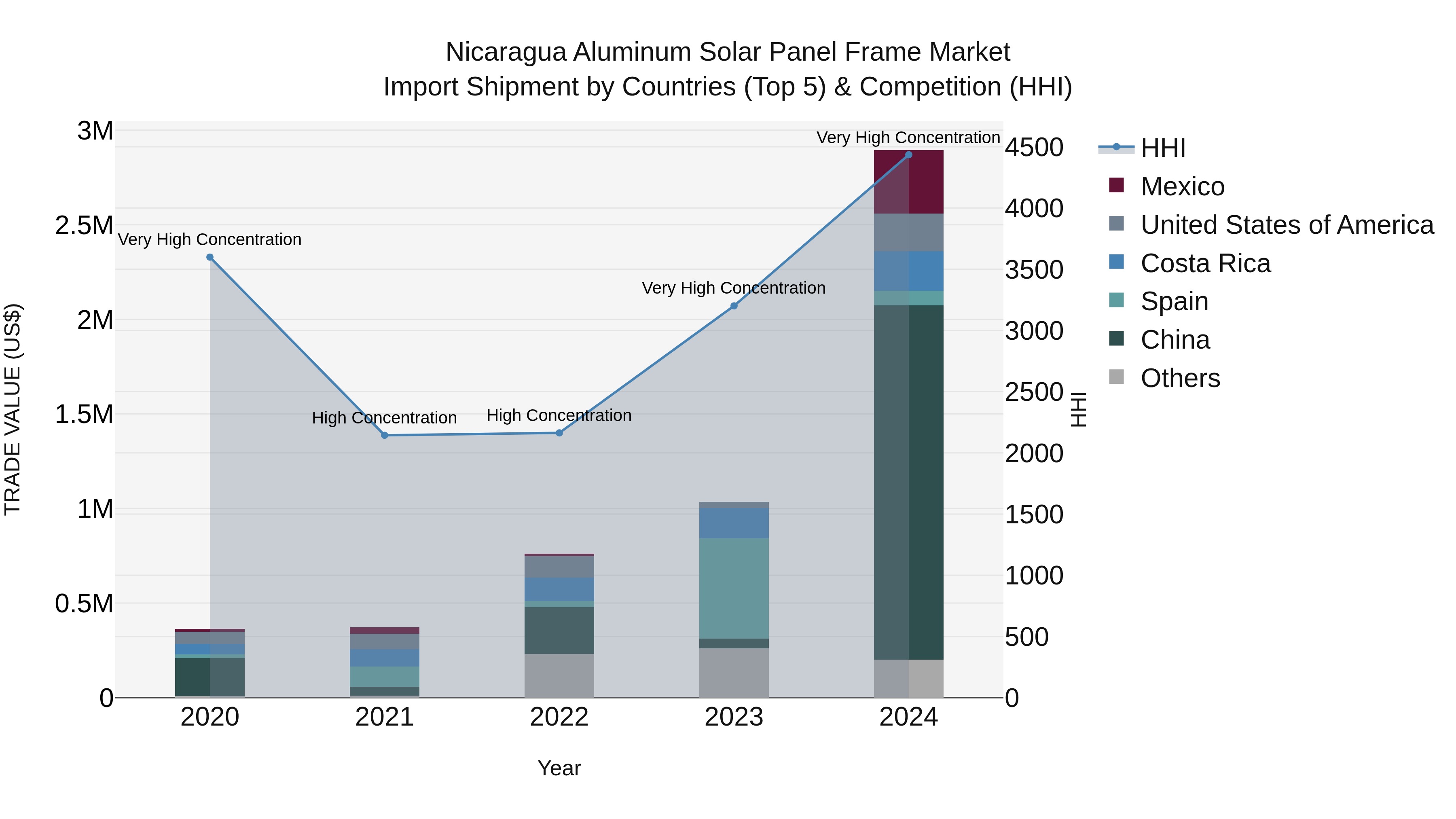 Nicaragua Aluminum Solar Panel Frame Market: Top 5 Importing Countries and Market Competition (HHI) Analysis
