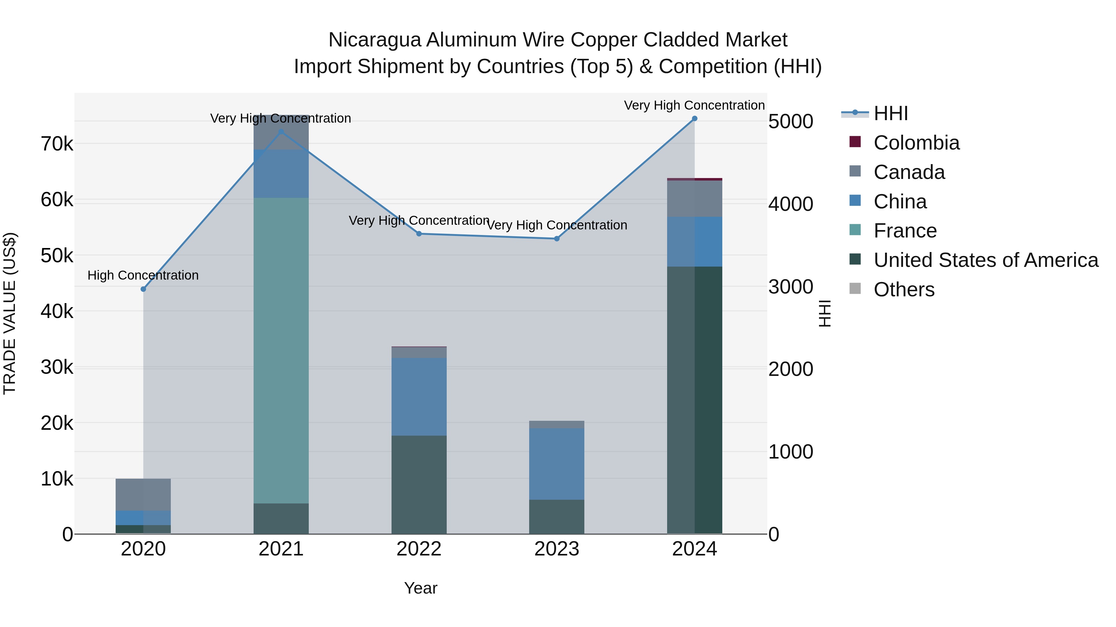 Nicaragua Aluminum Wire Copper Cladded Market: Top 5 Importing Countries and Market Competition (HHI) Analysis