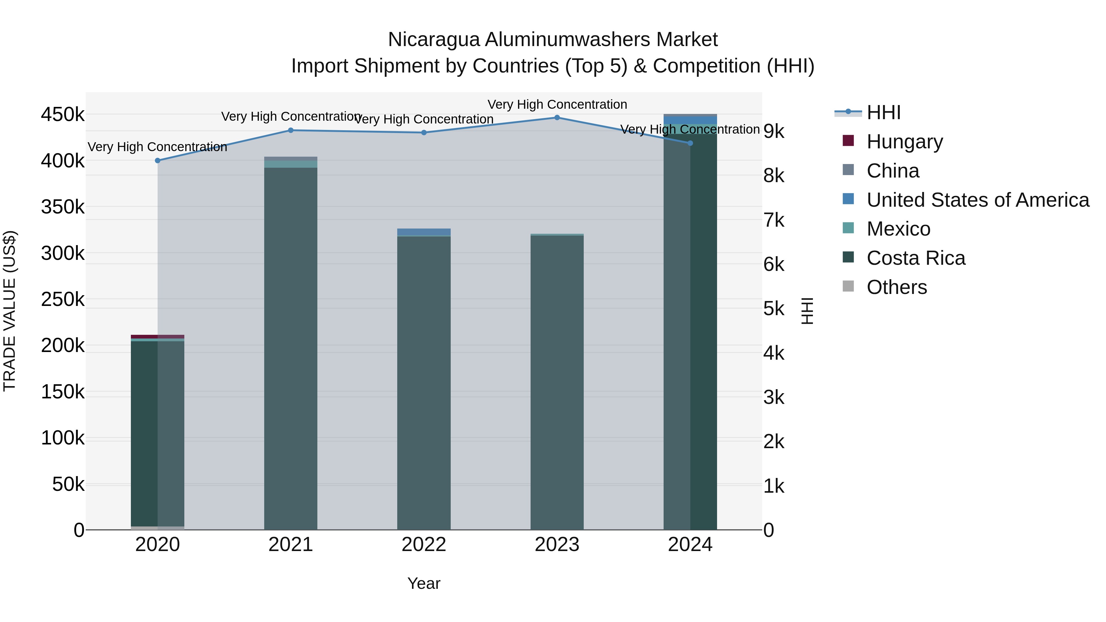 Nicaragua Aluminumwashers Market: Top 5 Importing Countries and Market Competition (HHI) Analysis