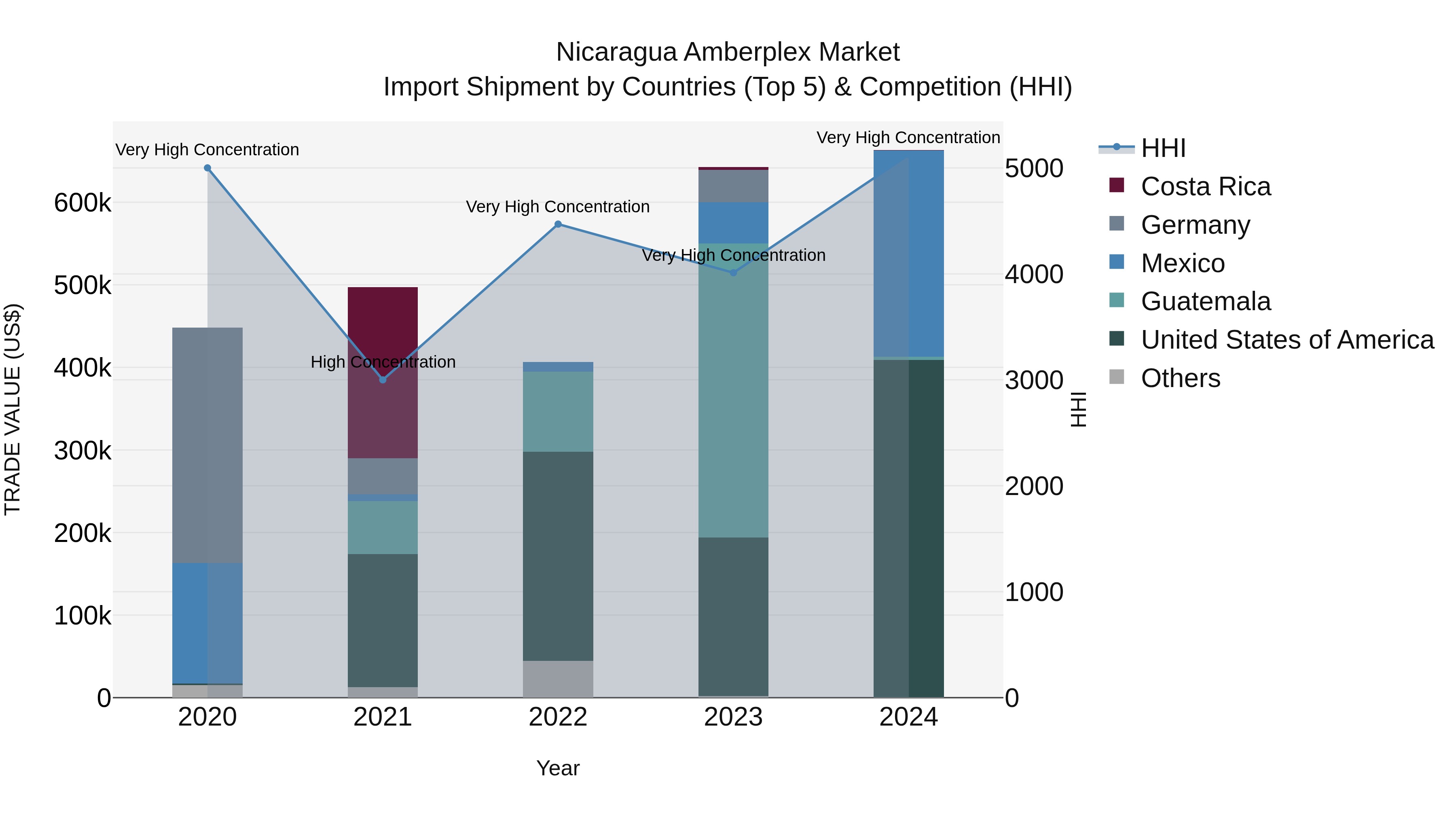 Nicaragua Amberplex Market: Top 5 Importing Countries and Market Competition (HHI) Analysis